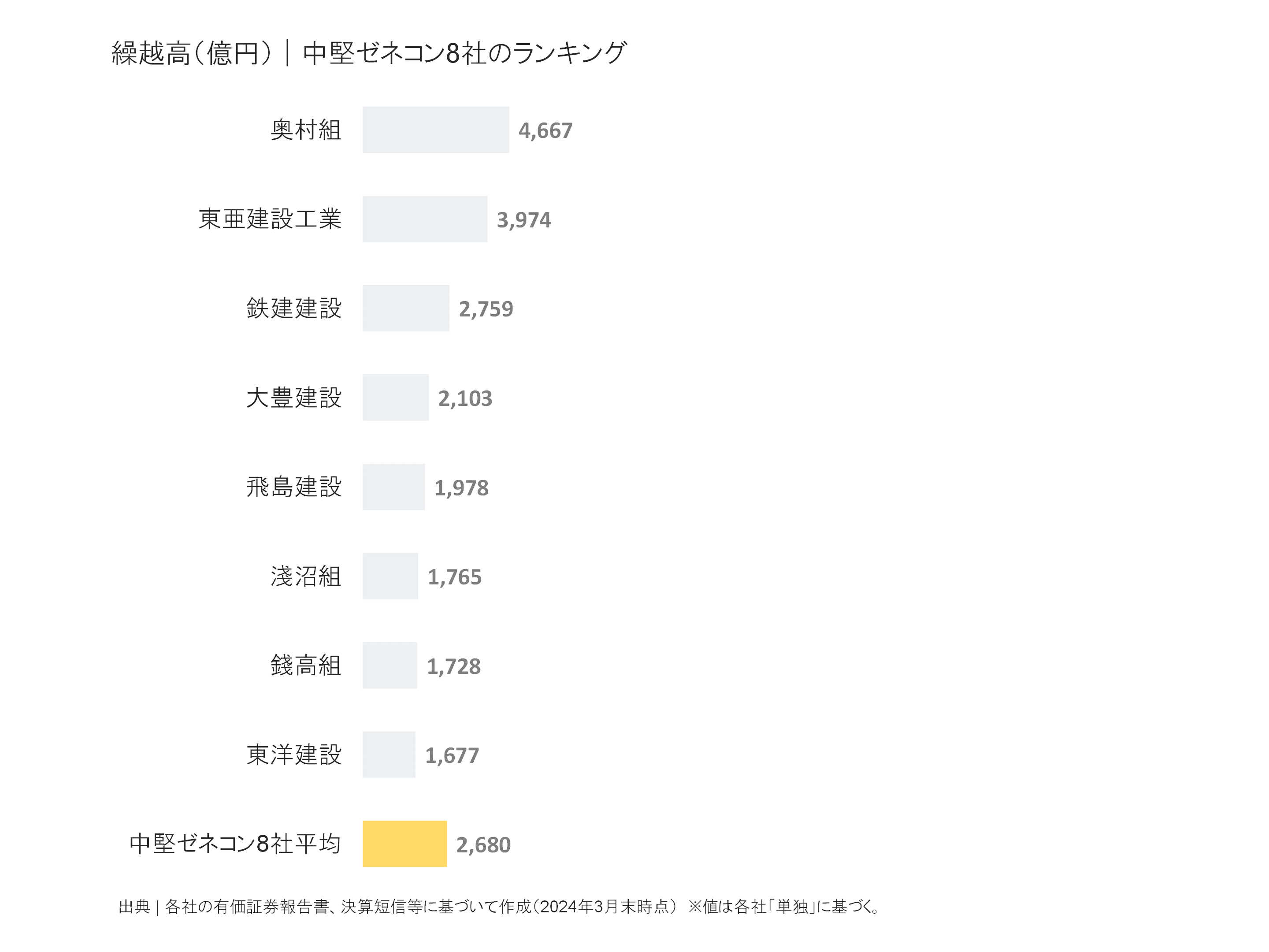 中堅ゼネコンの繰越高ランキング