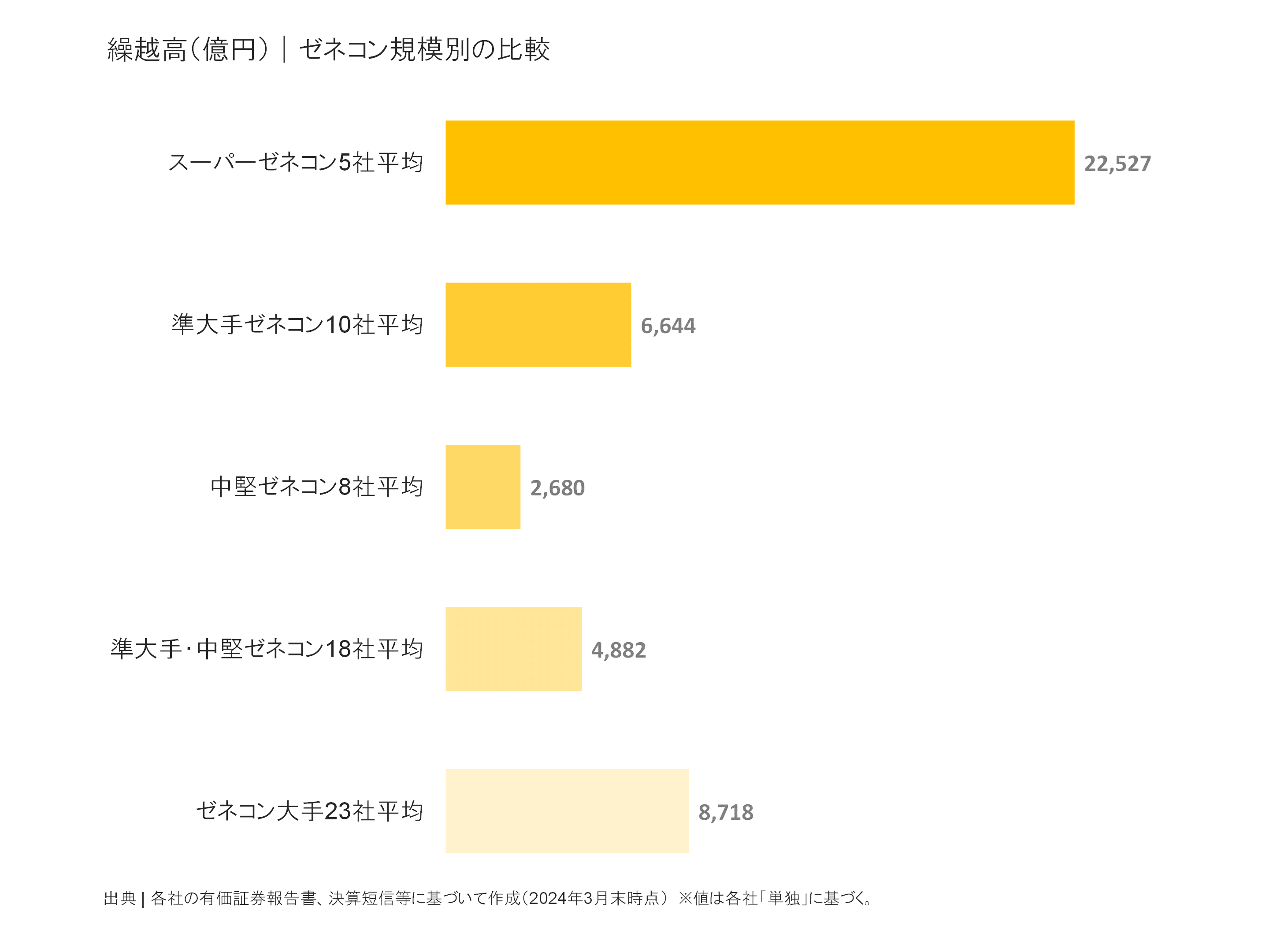 ゼネコン規模別の繰越高比較