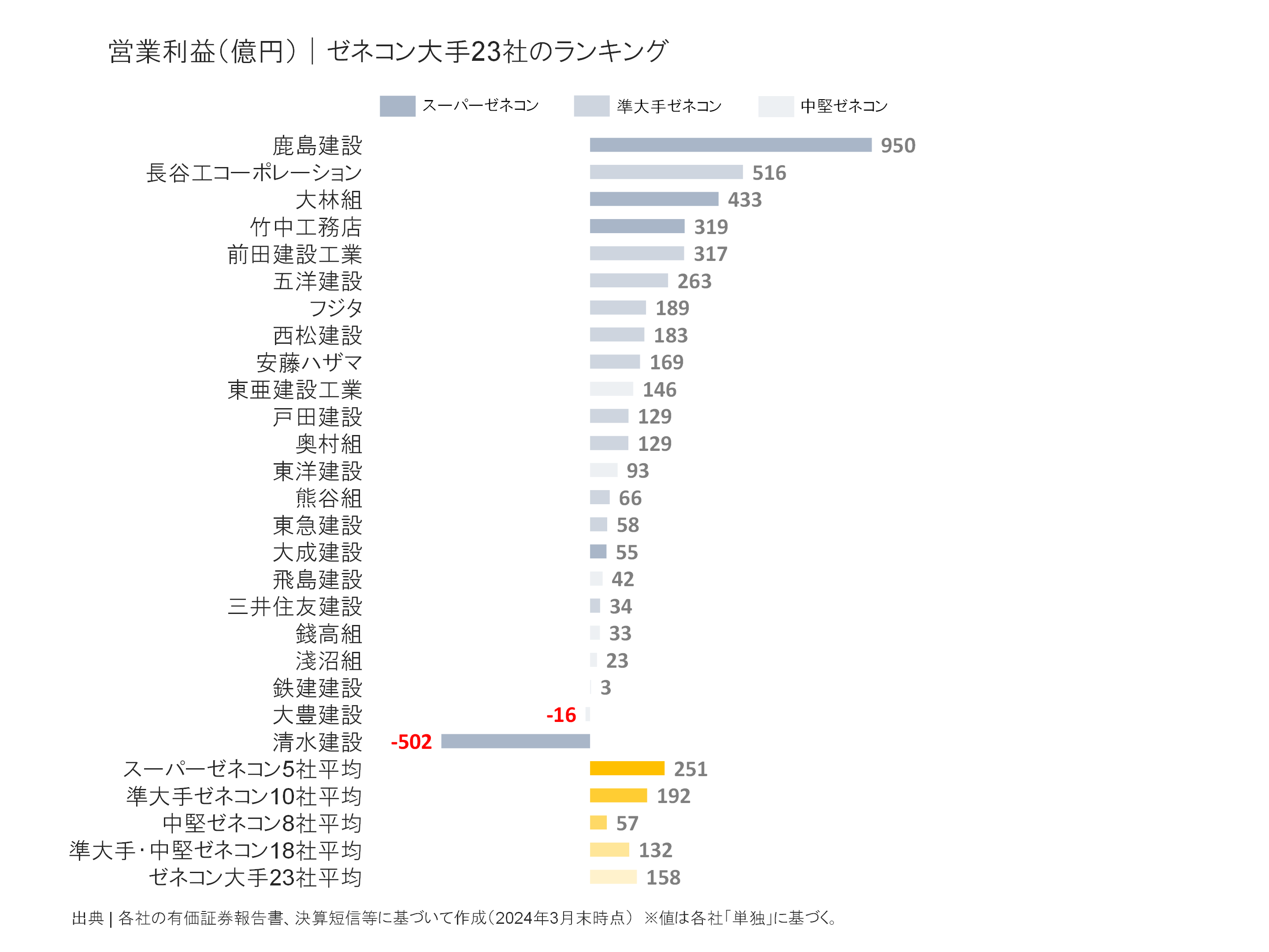 ゼネコン大手23社の営業利益ランキング