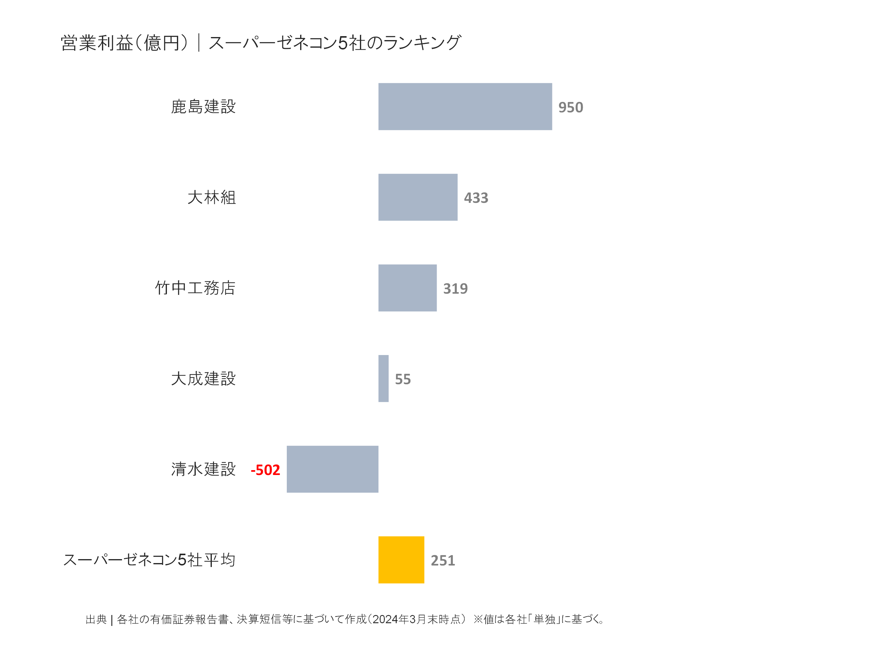 スーパーゼネコン5社の営業利益ランキング