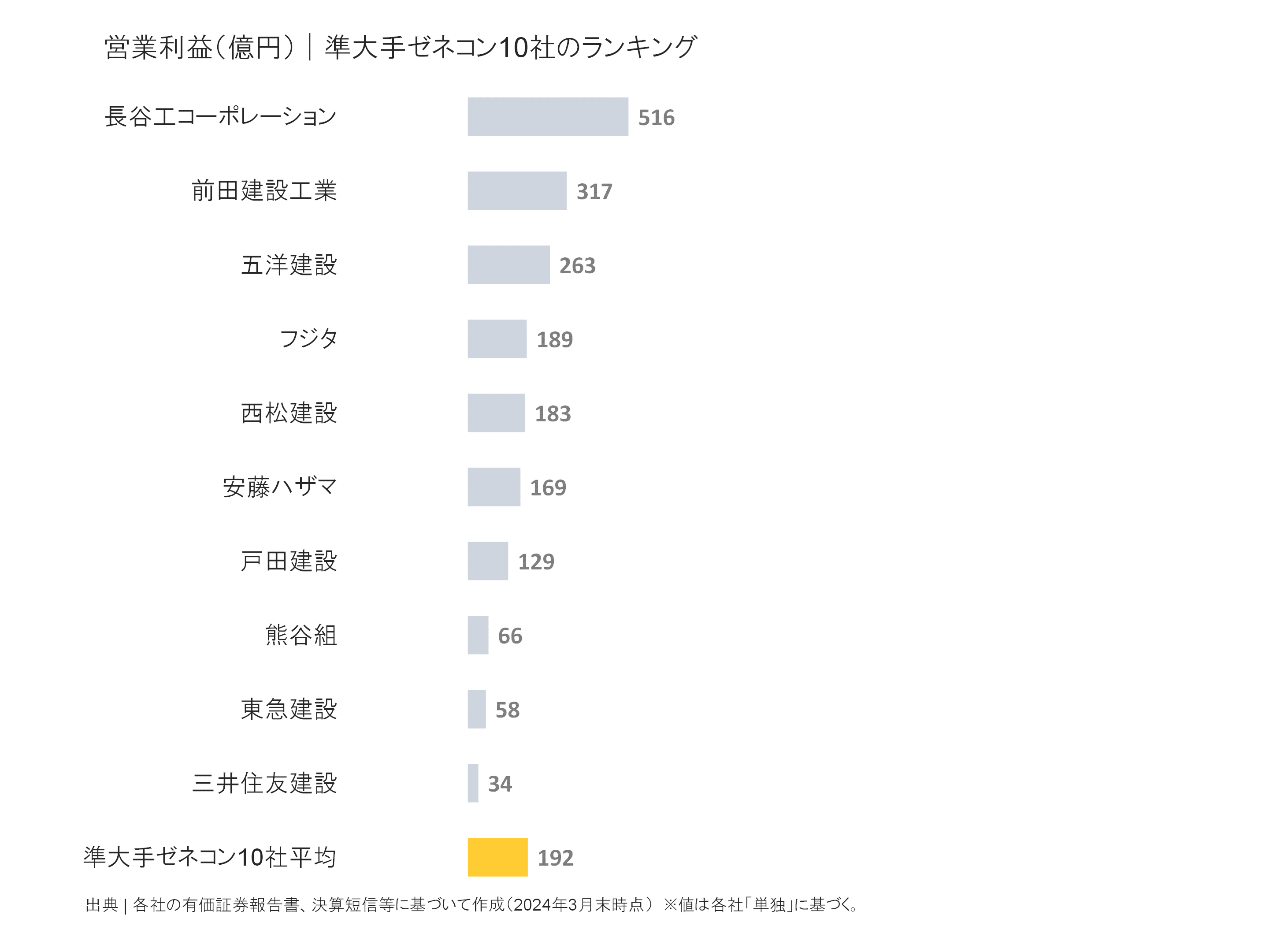 準大手ゼネコンの営業利益ランキング