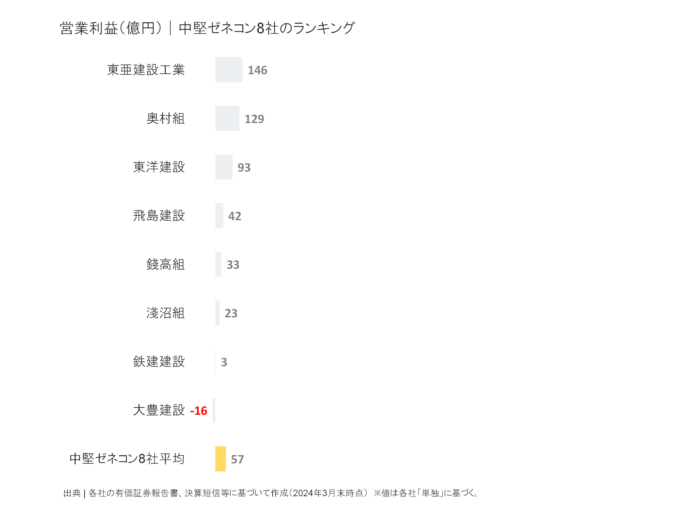 中堅ゼネコンの営業利益ランキング
