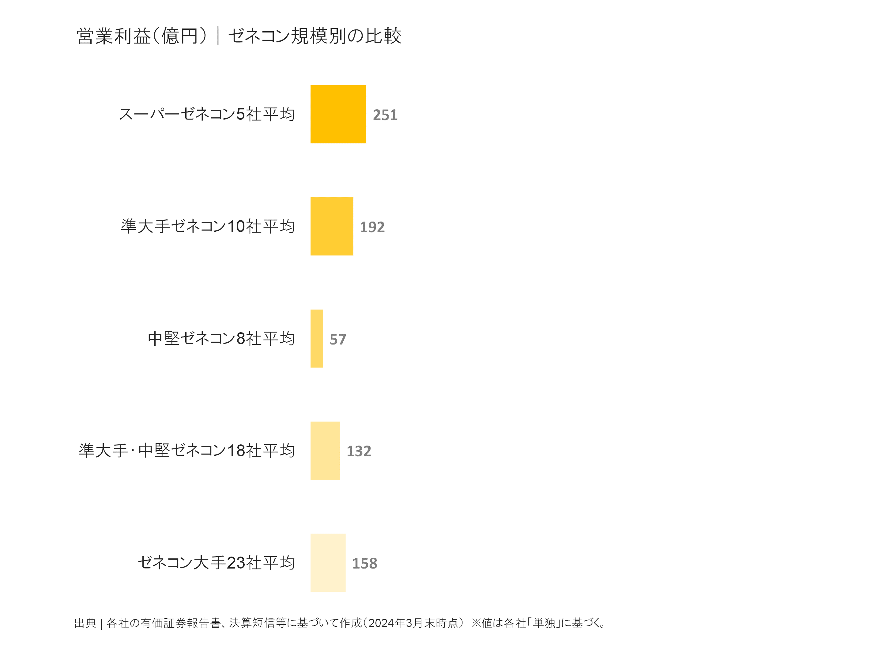 ゼネコン規模別の営業利益比較