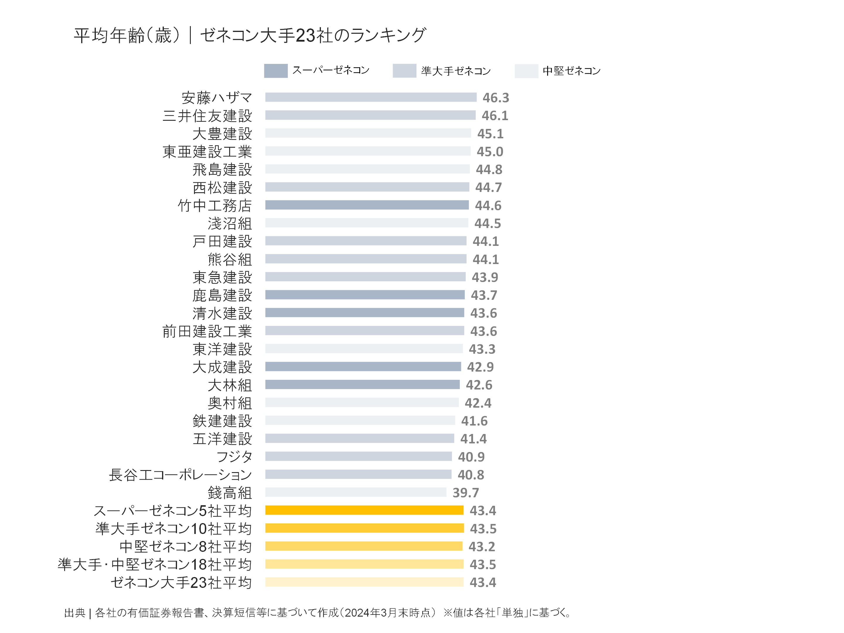 ゼネコン大手23社の平均年齢ランキング
