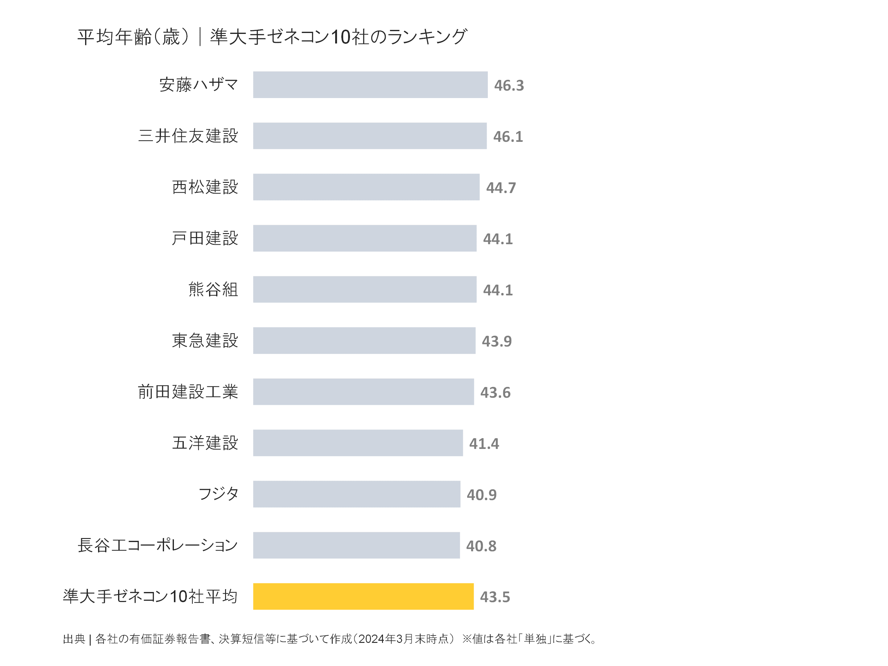 準大手ゼネコンの平均年齢ランキング