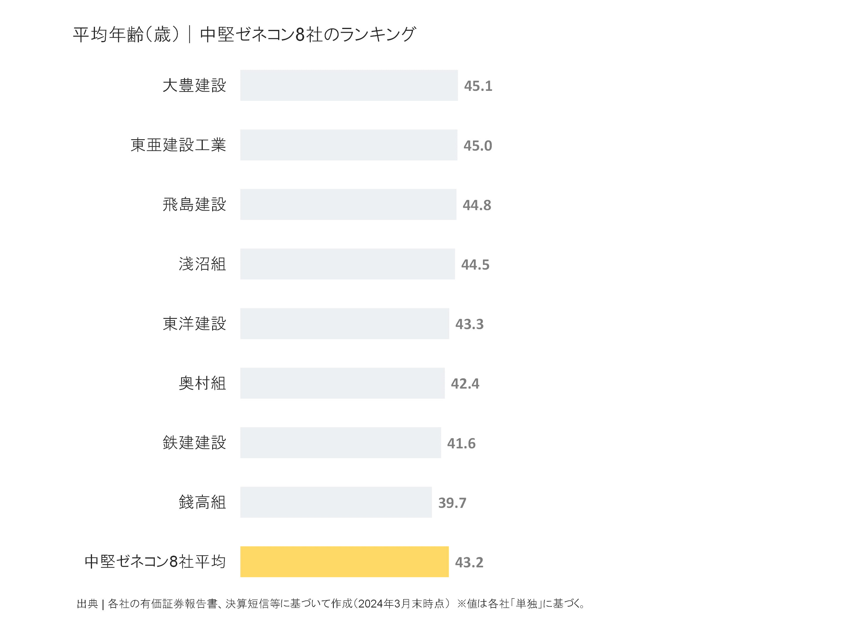 中堅ゼネコンの平均年齢ランキング
