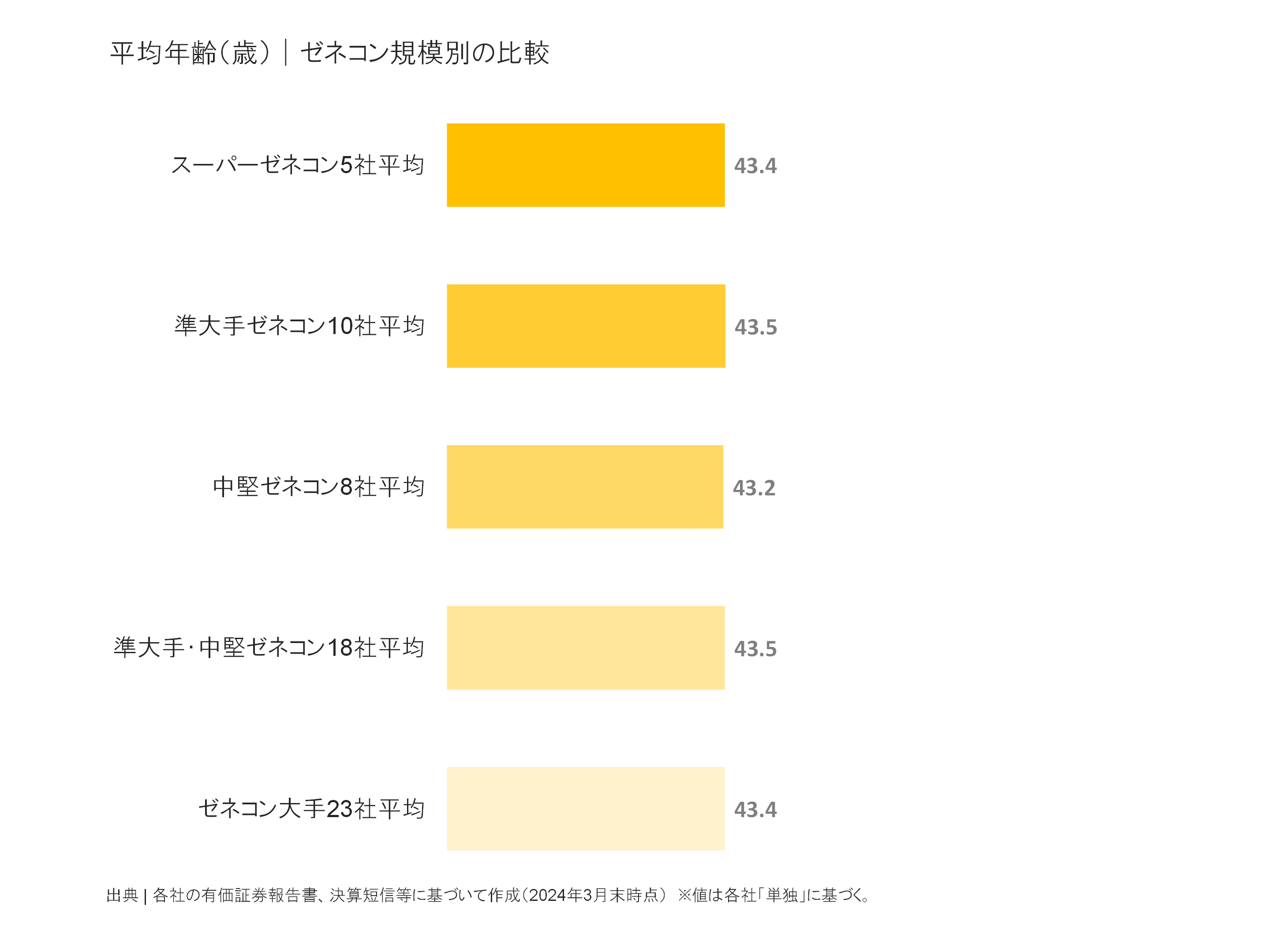 ゼネコン規模別の平均年齢比較