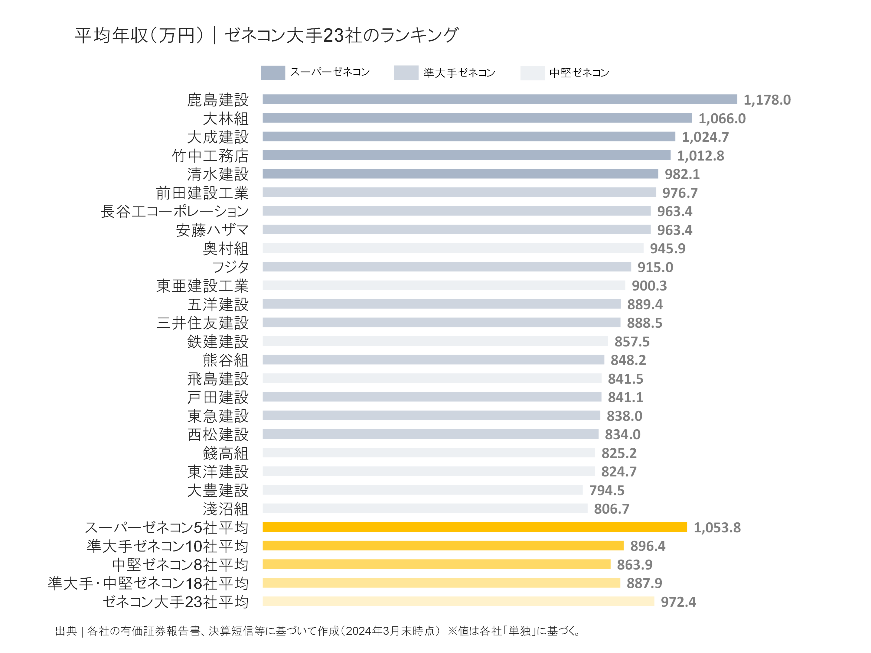 ゼネコン大手23社の平均年収ランキング