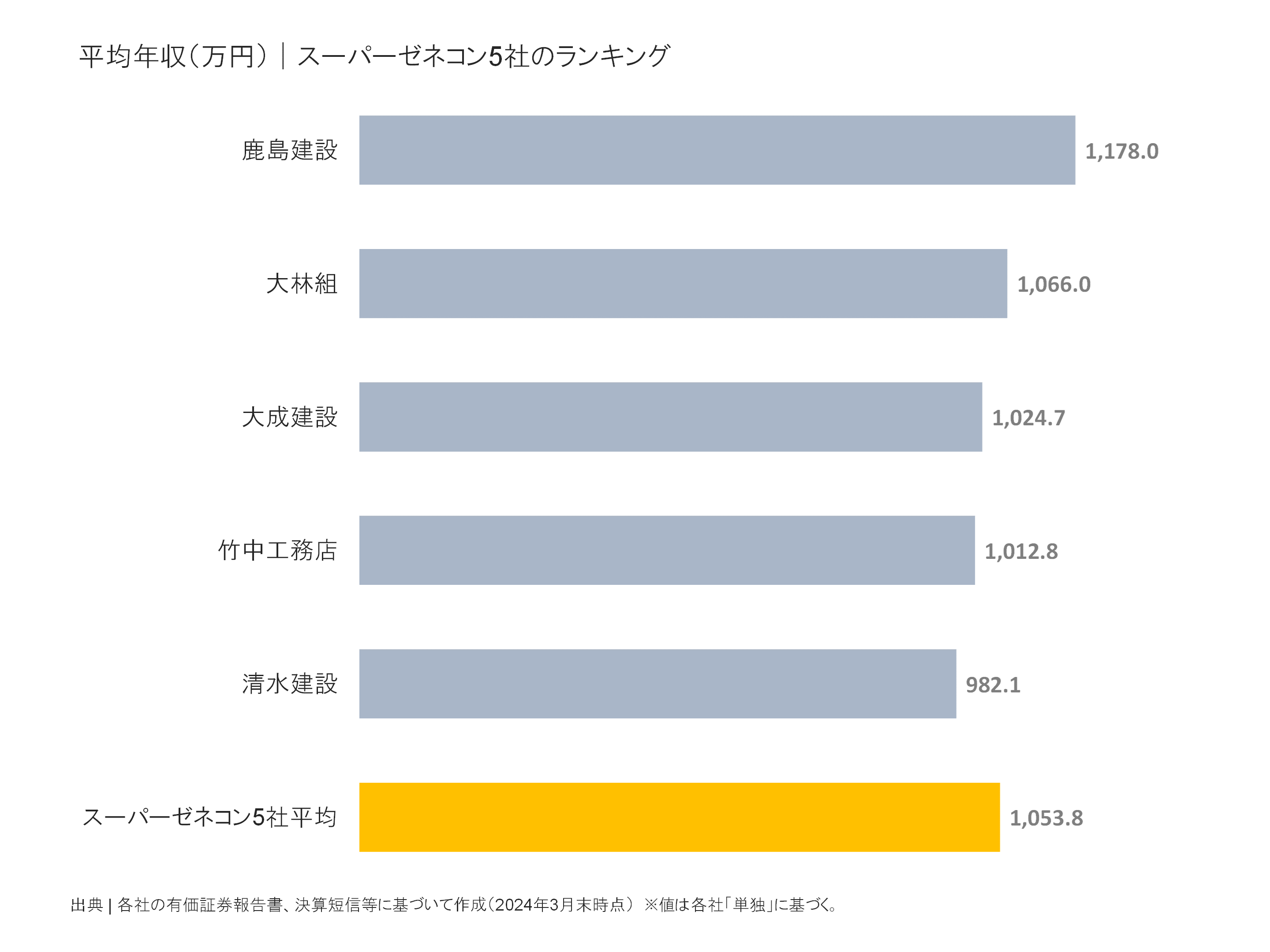 スーパーゼネコン5社の平均年収ランキング