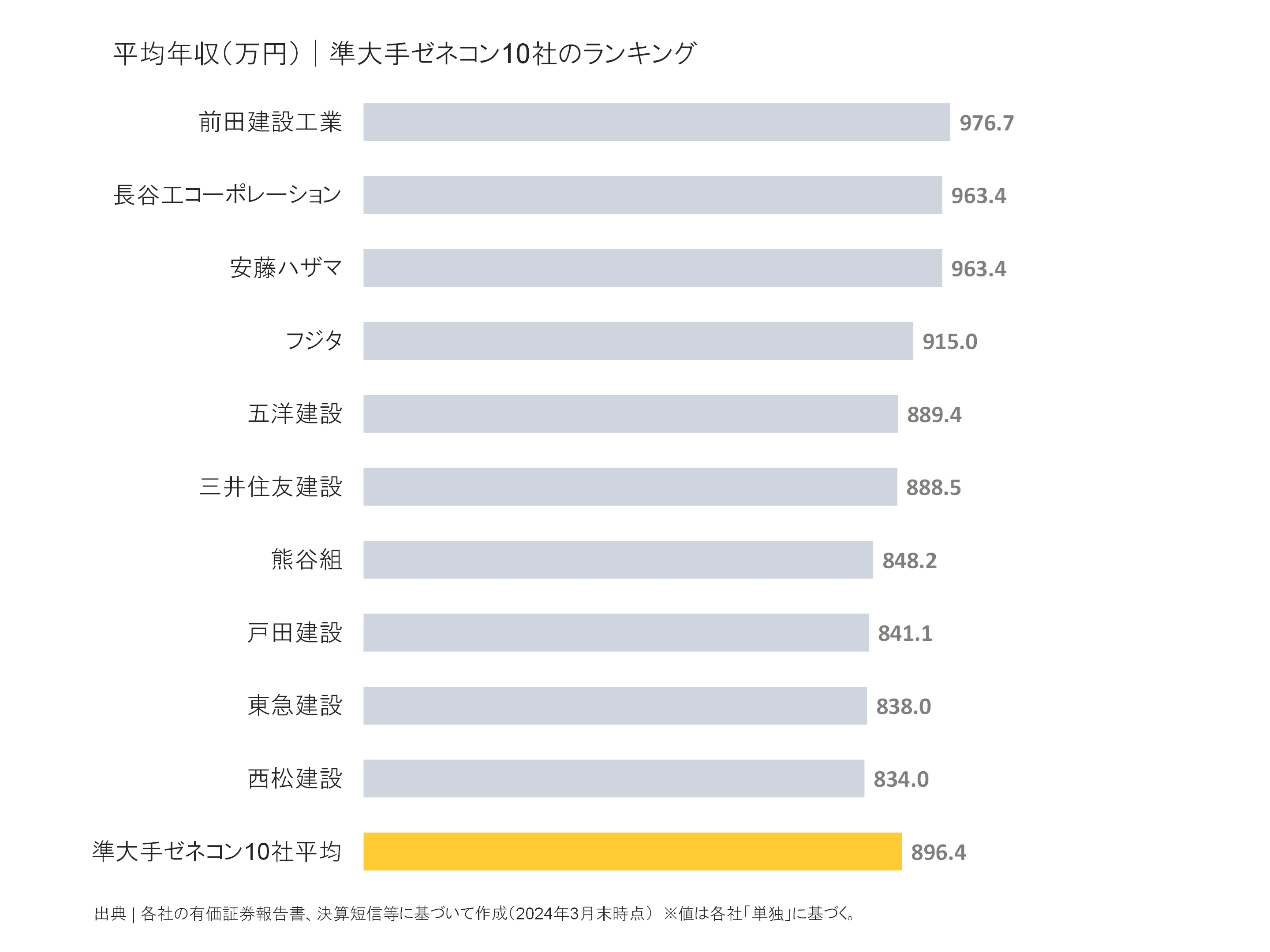 準大手ゼネコンの平均年収ランキング