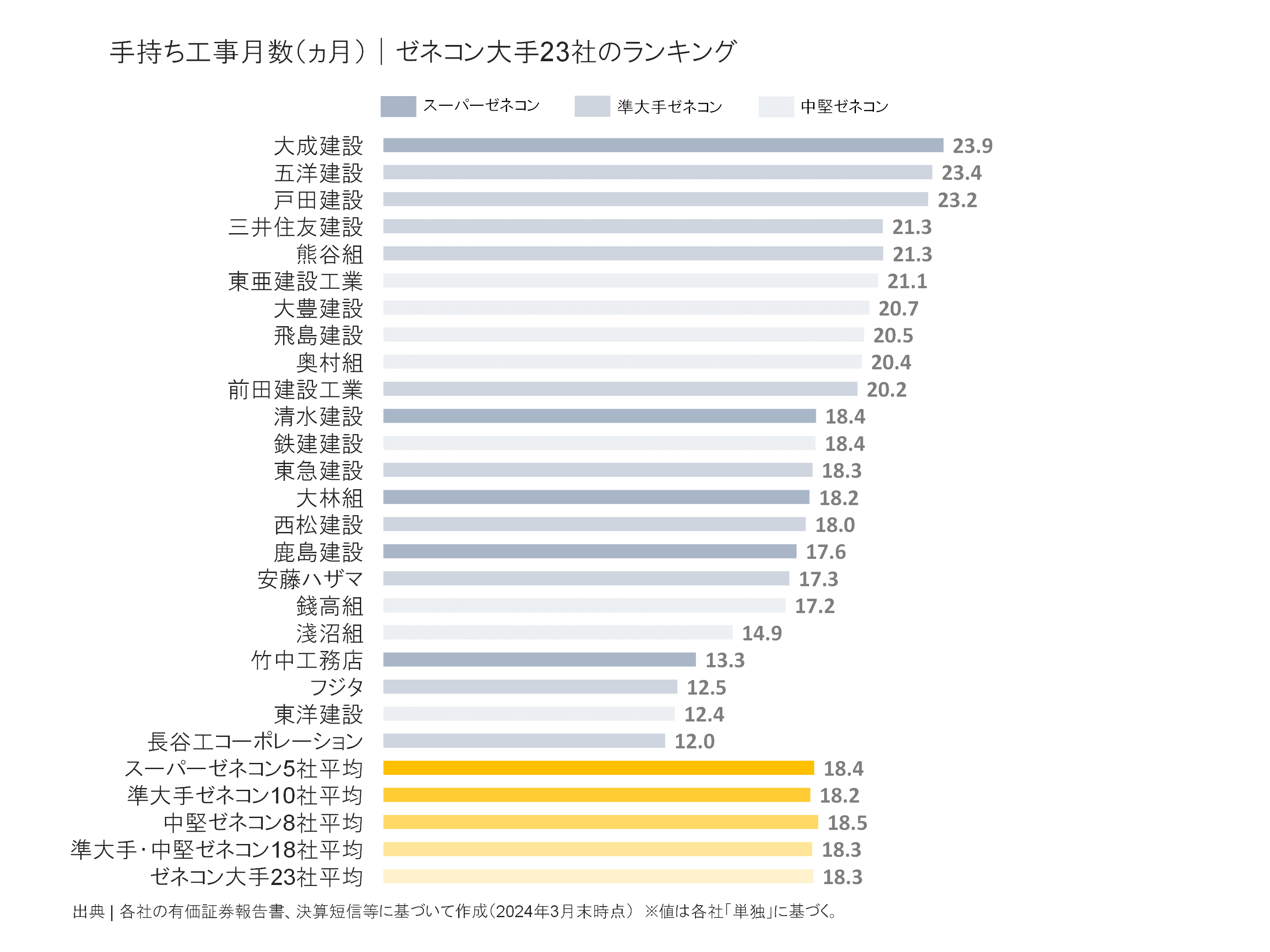 ゼネコン大手23社の手持ち工事月数ランキング