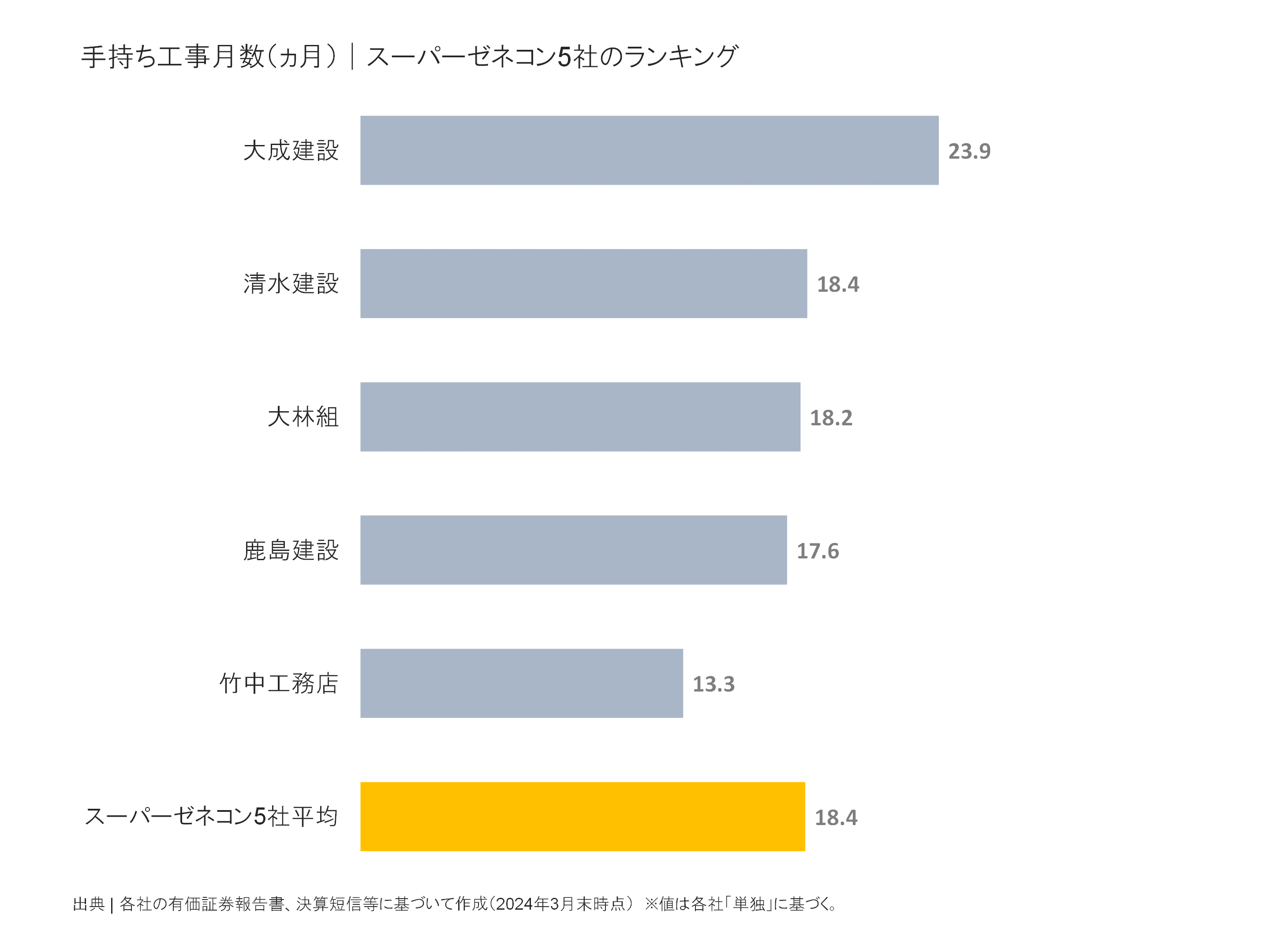 スーパーゼネコン5社の手持ち工事月数ランキング