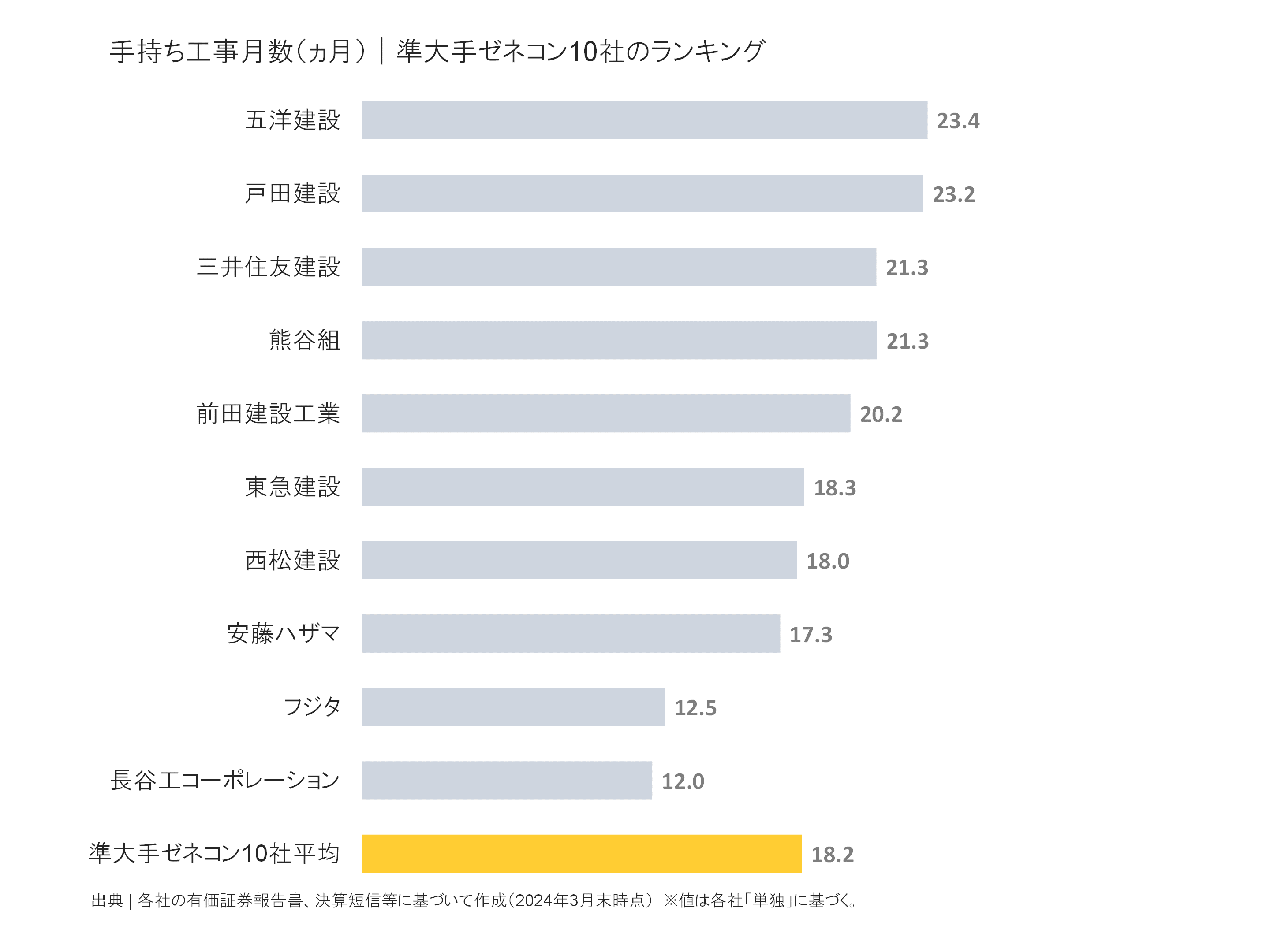 準大手ゼネコンの手持ち工事月数ランキング
