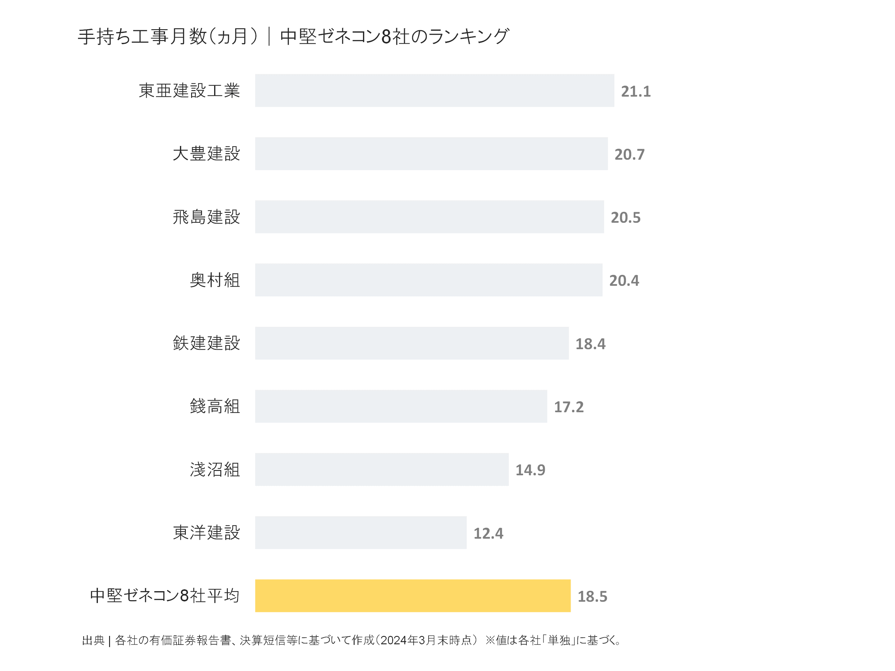 中堅ゼネコンの手持ち工事月数ランキング
