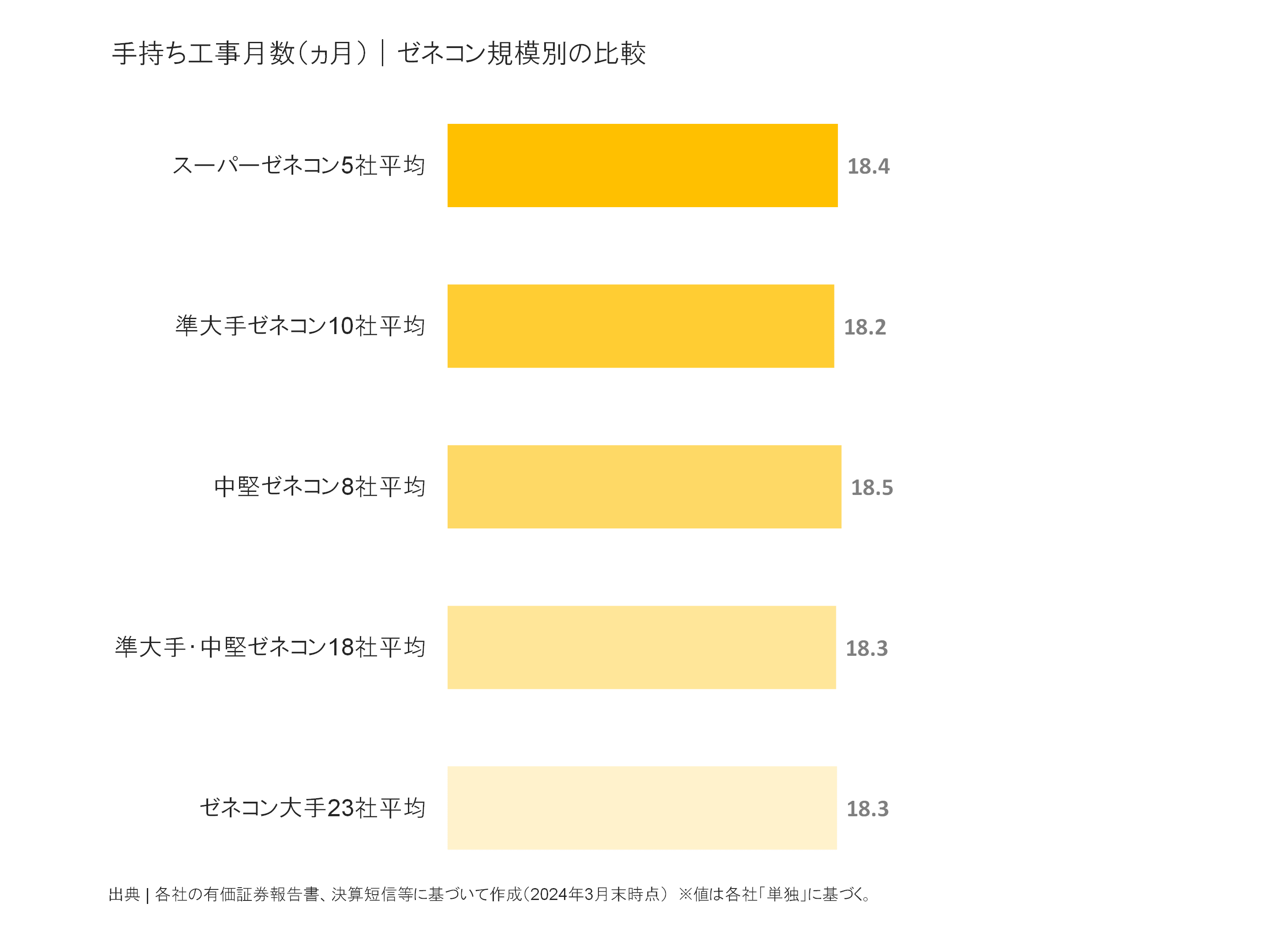 ゼネコン規模別の手持ち工事月数比較