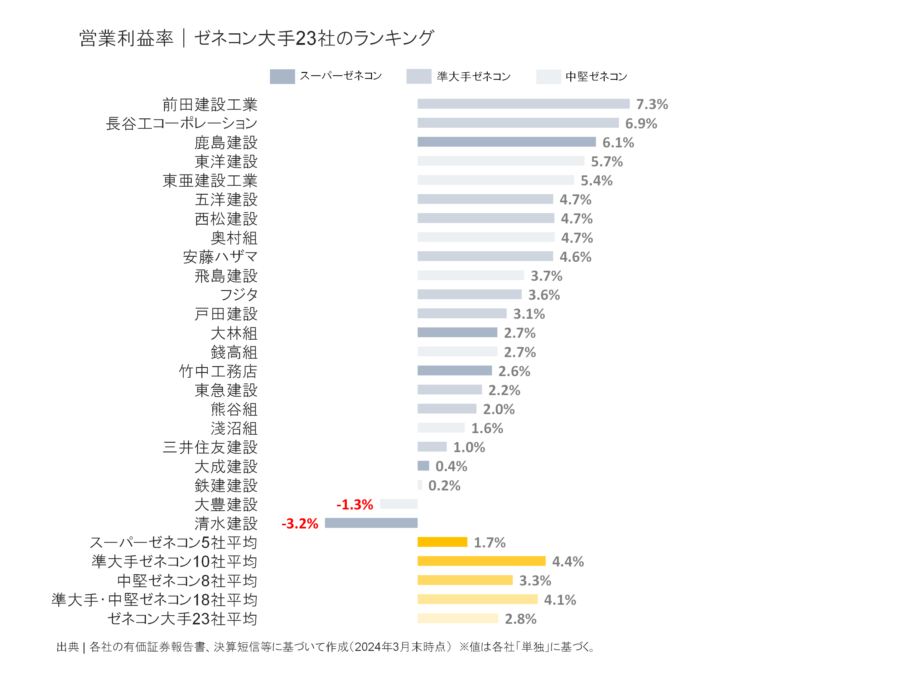 ゼネコン大手23社の営業利益率ランキング