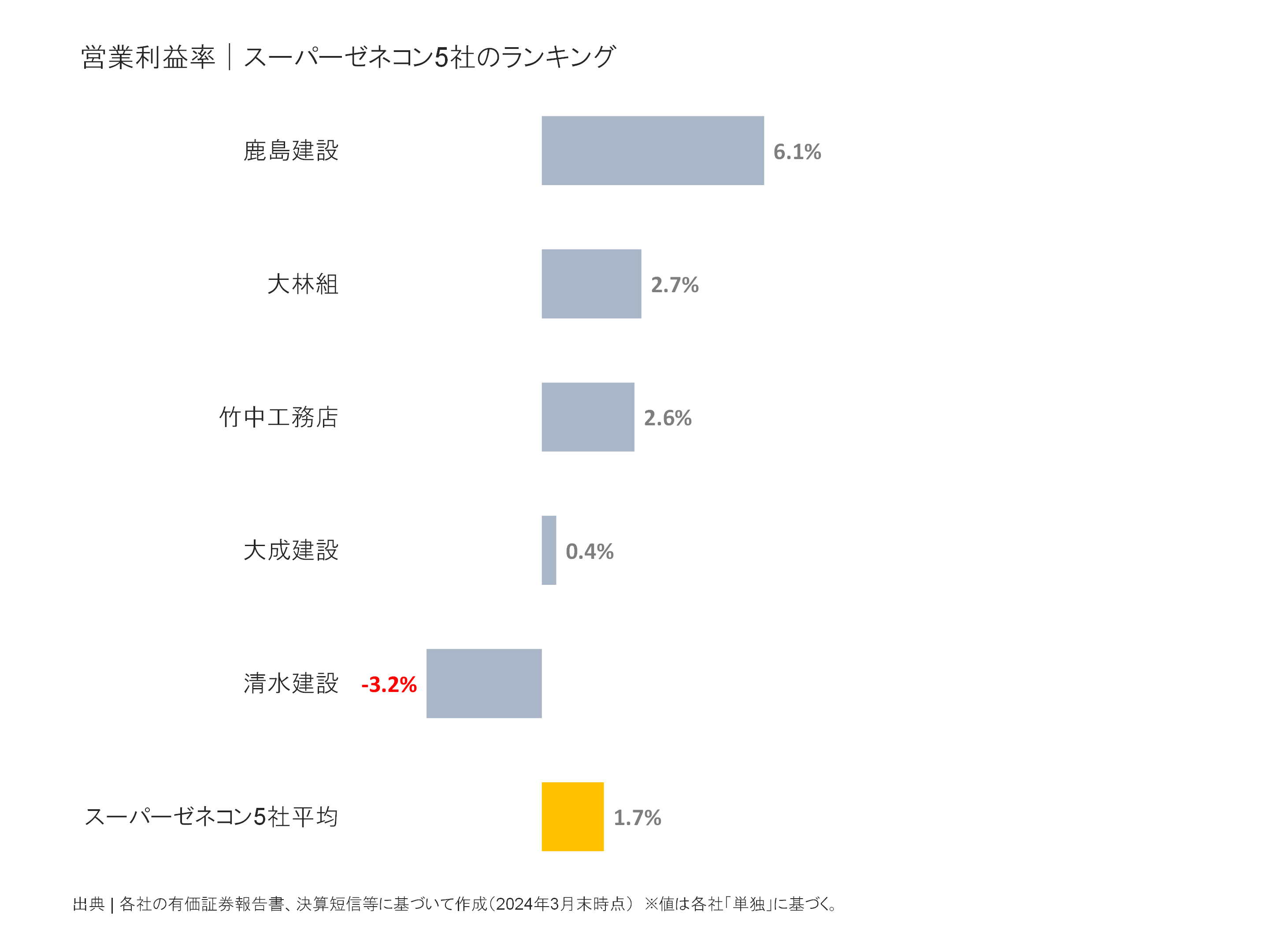 スーパーゼネコン5社の営業利益率ランキング