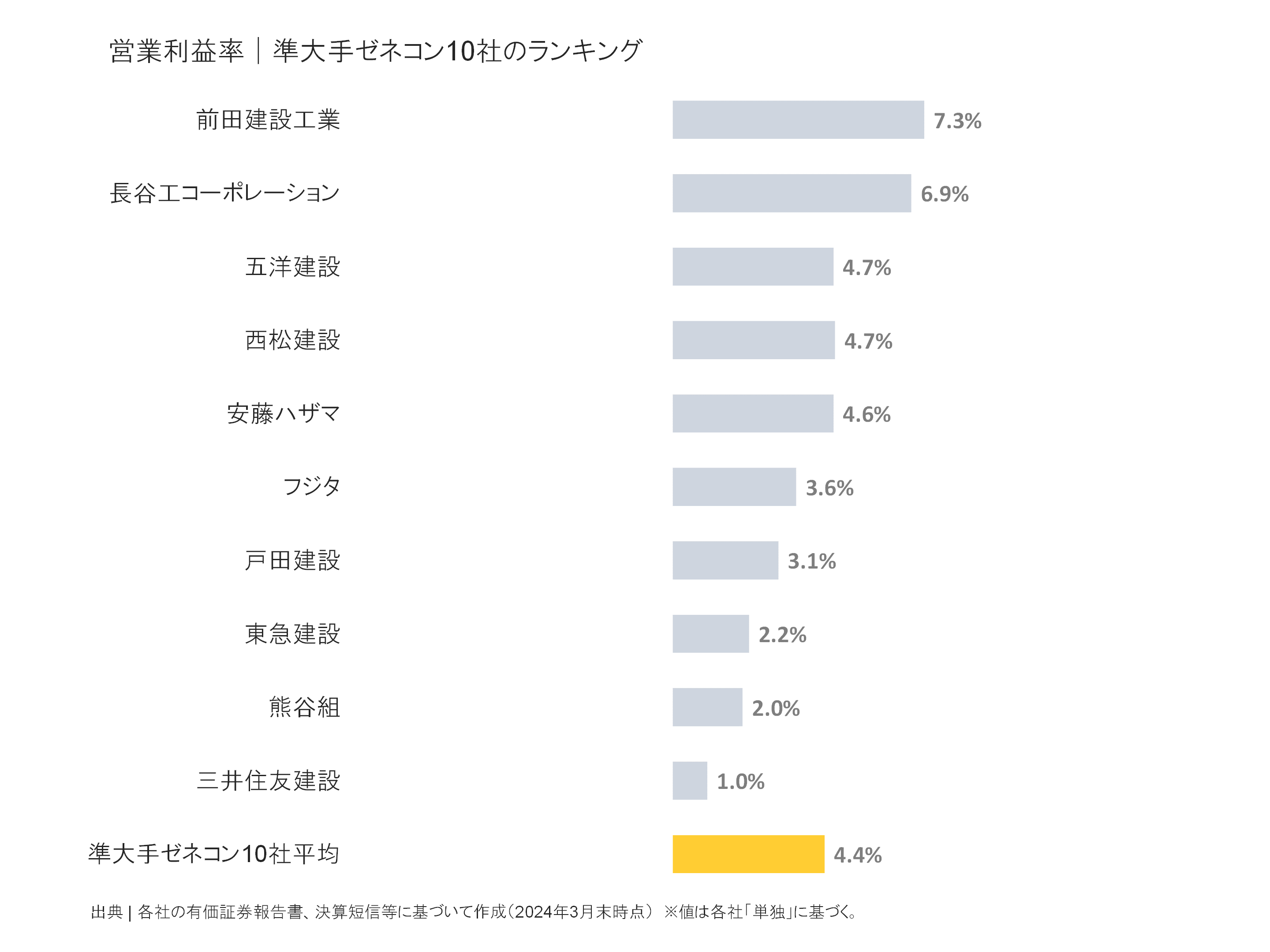 準大手ゼネコンの営業利益率ランキング