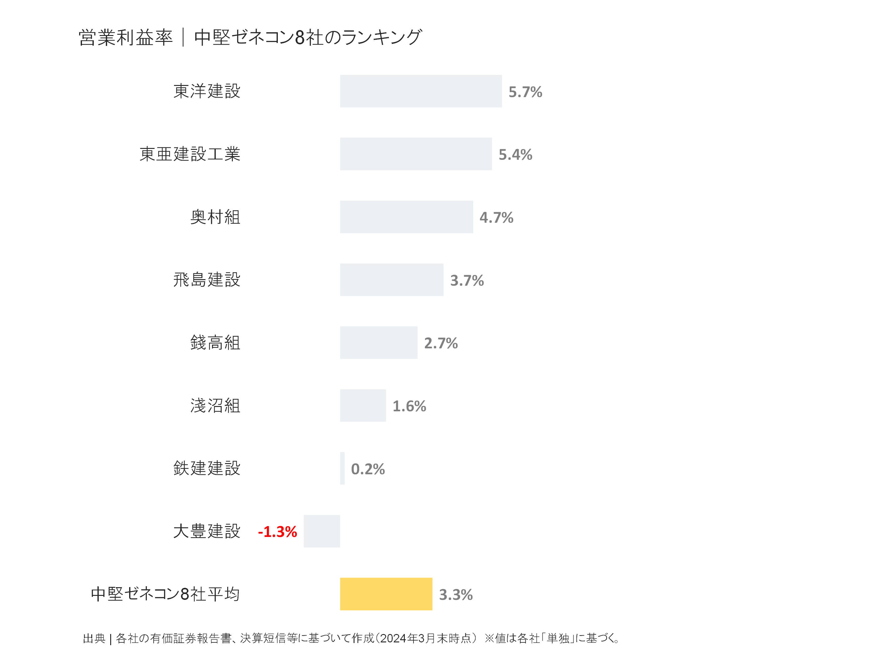 中堅ゼネコンの営業利益率ランキング