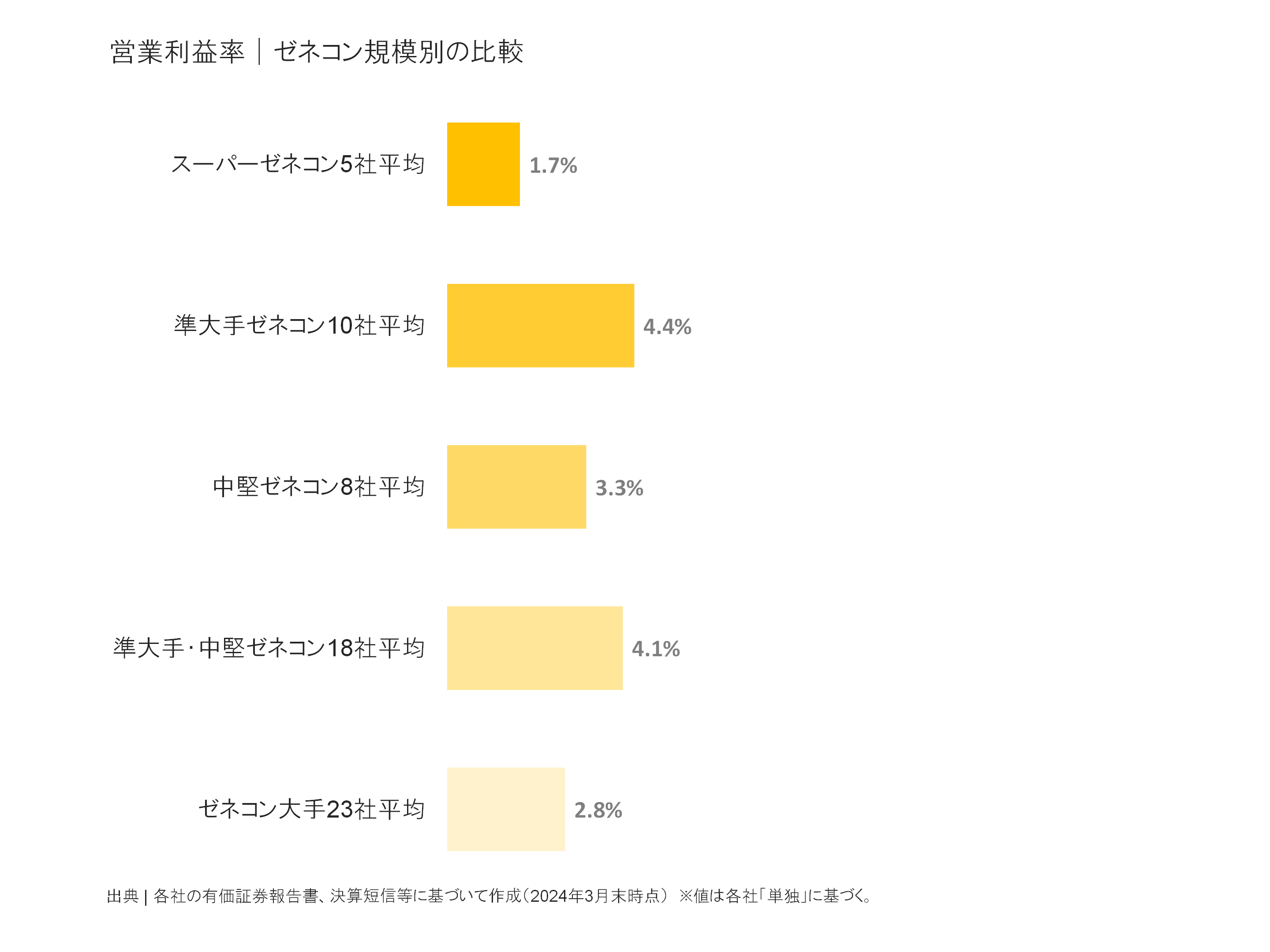 ゼネコン規模別の営業利益率比較