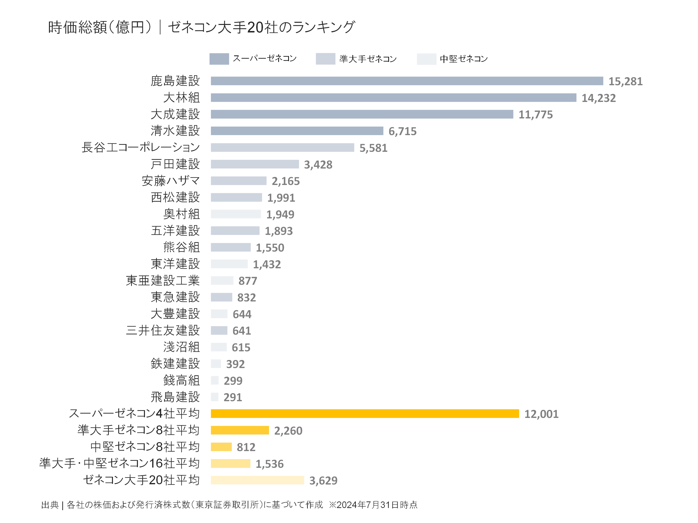 ゼネコン大手20社の時価総額ランキング