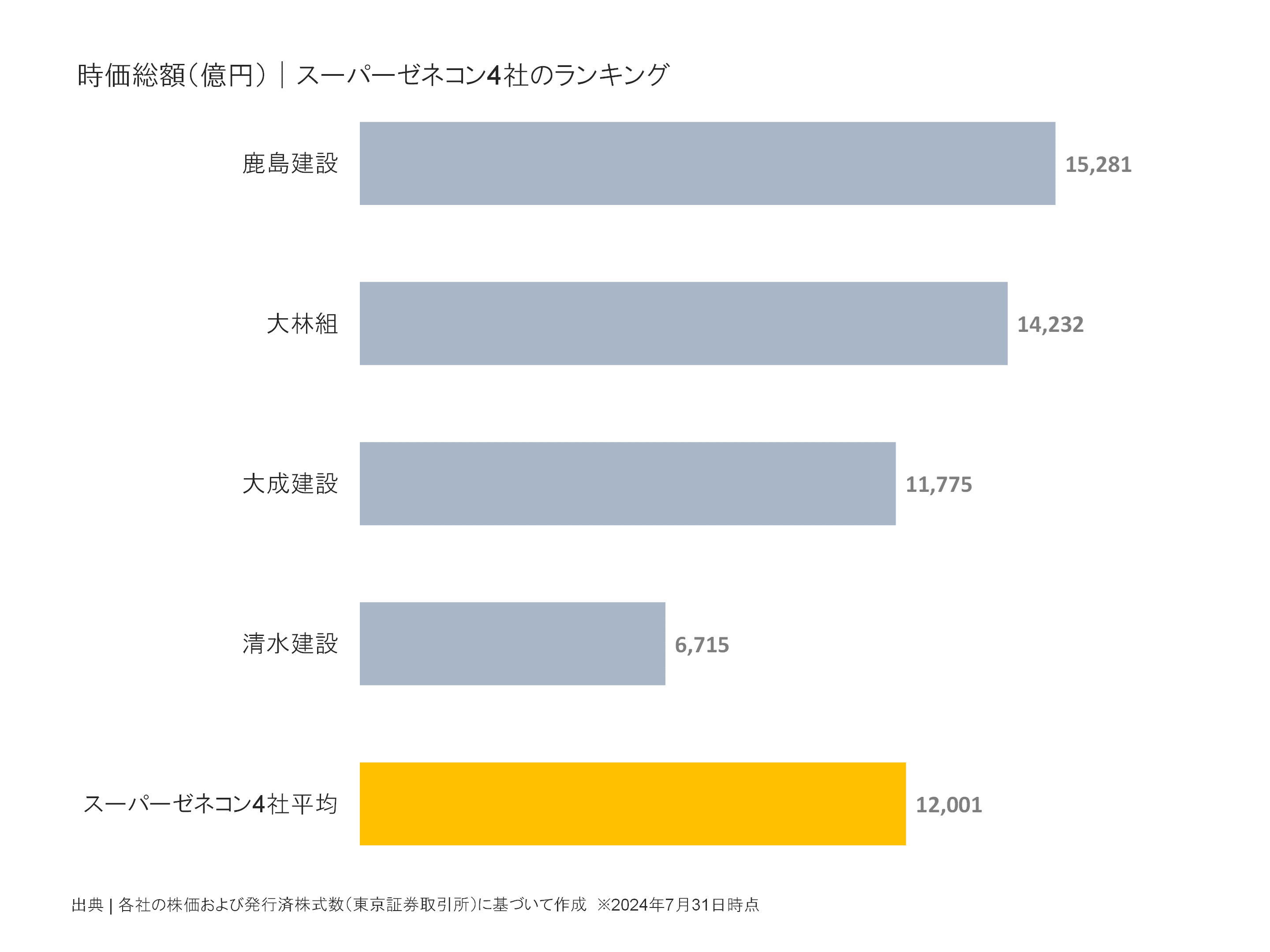 スーパーゼネコン4社の時価総額ランキング