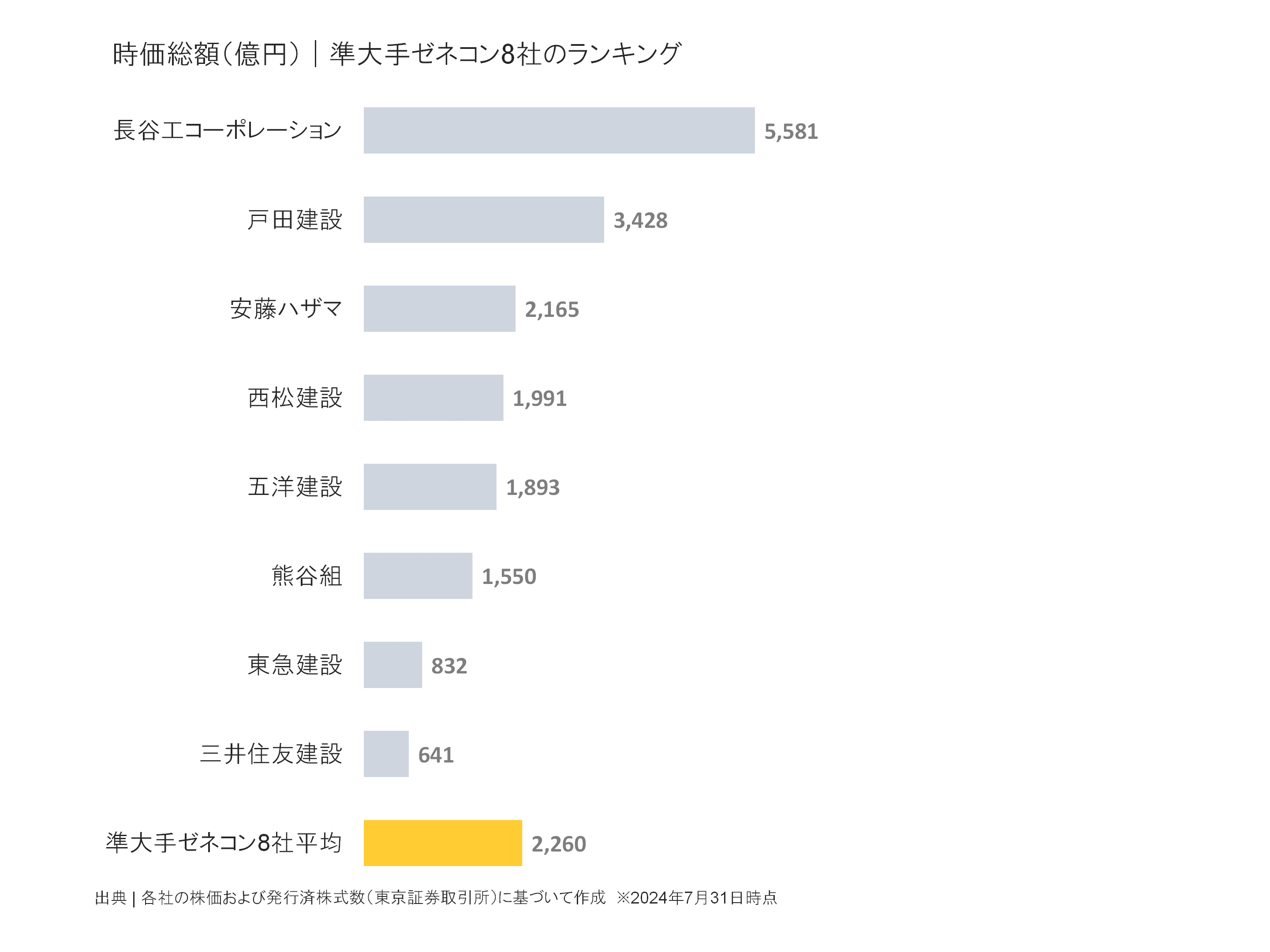 準大手ゼネコンの時価総額ランキング