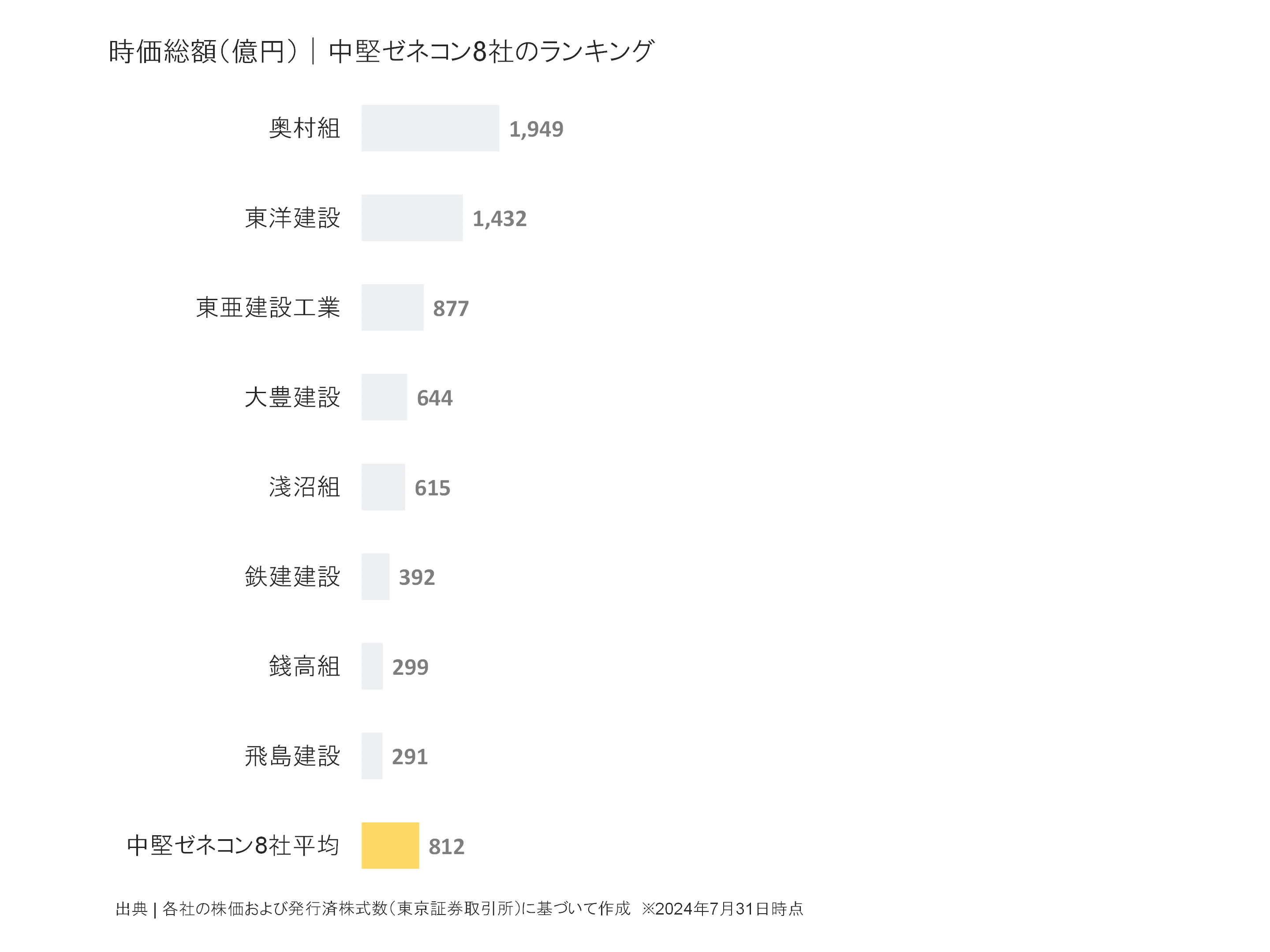 中堅ゼネコンの時価総額ランキング
