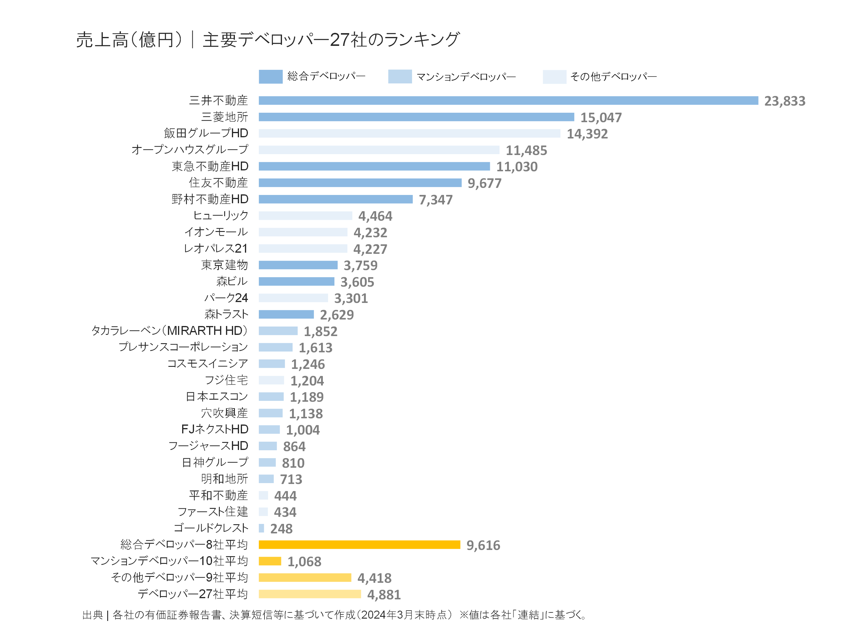 デベロッパー30社の売上高ランキング