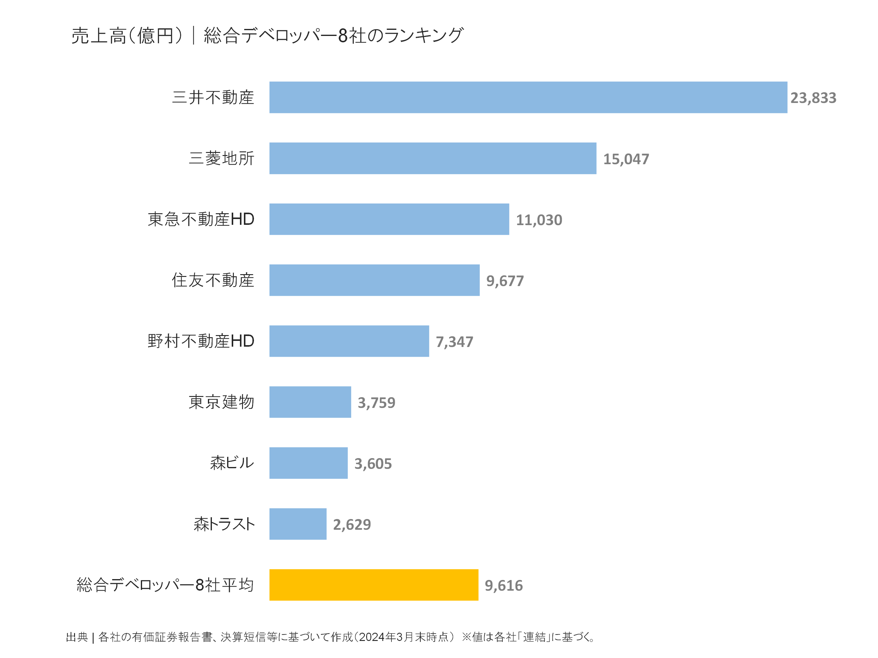 総合デベロッパーの売上高ランキング
