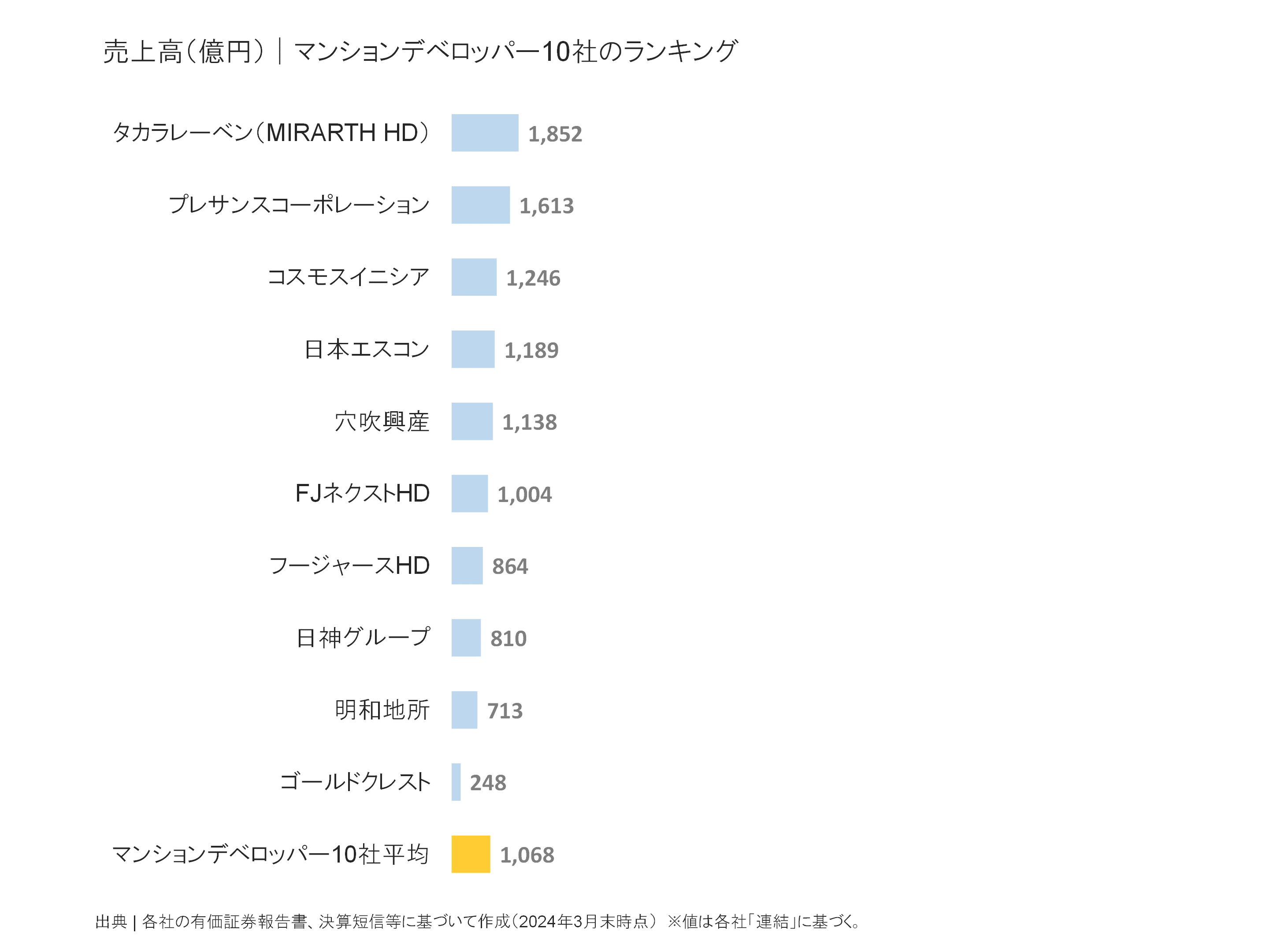 マンションデベロッパーの売上高ランキング