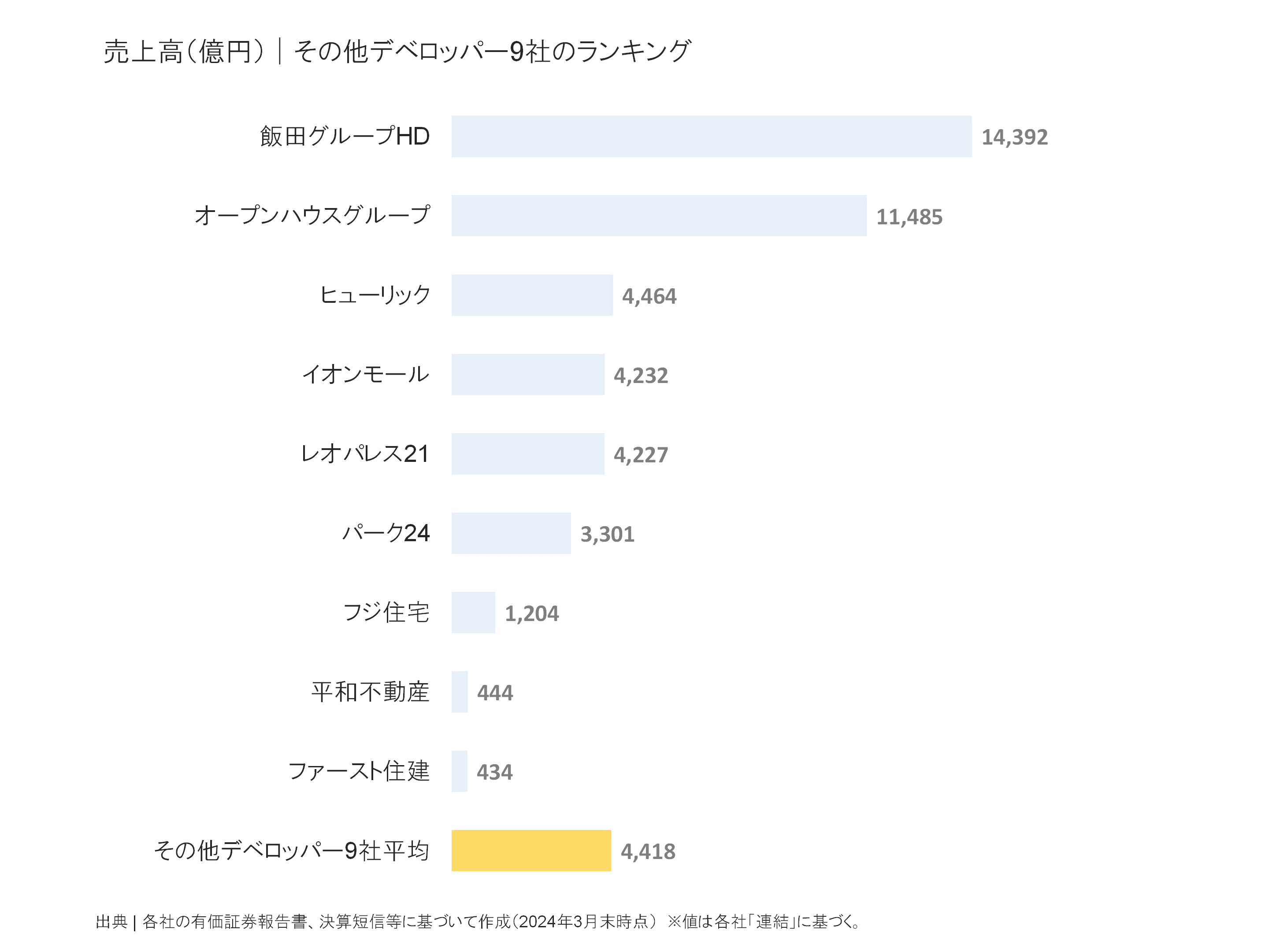 その他デベロッパーの売上高ランキング