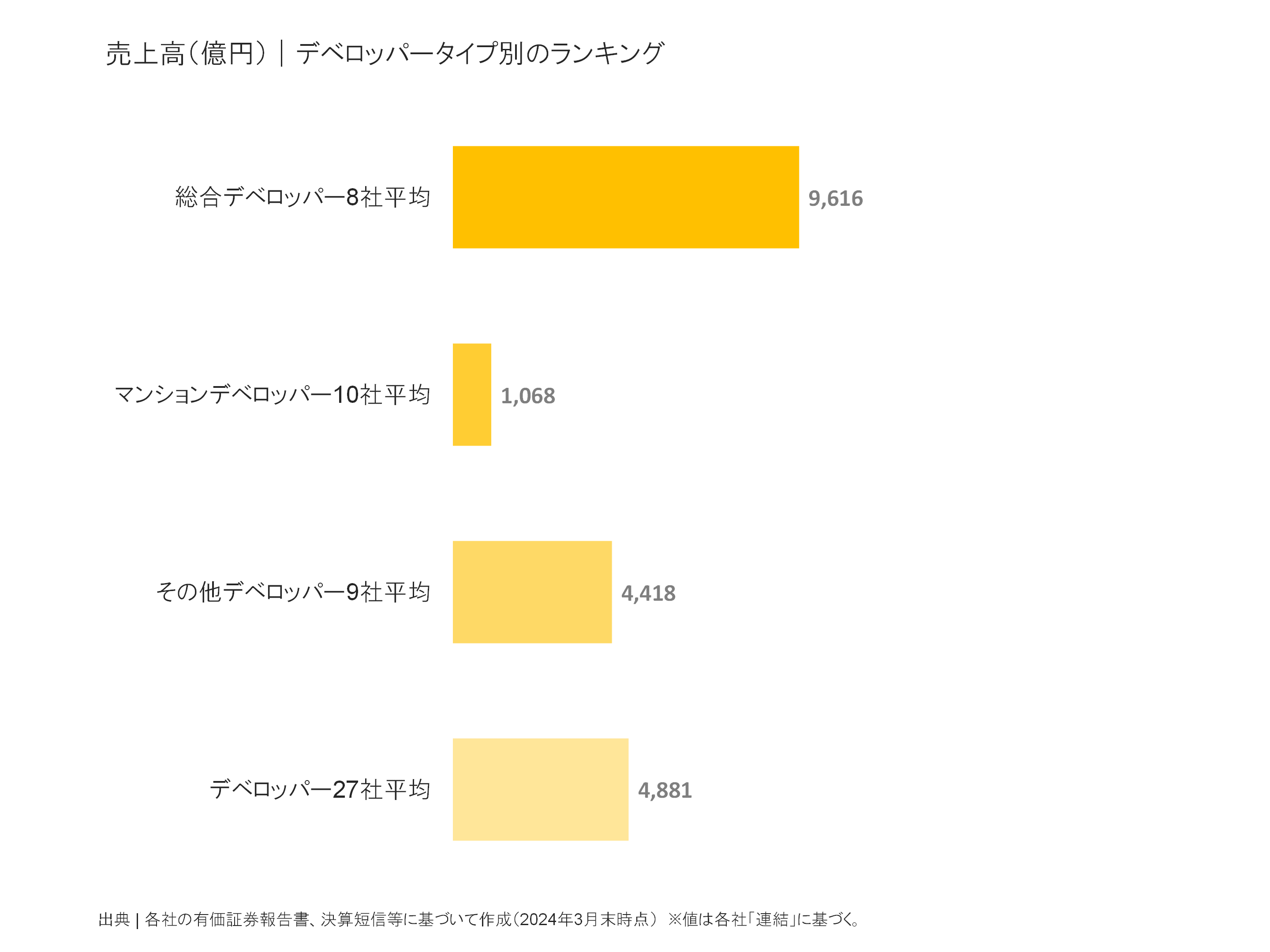 デベロッパータイプ別の売上高比較