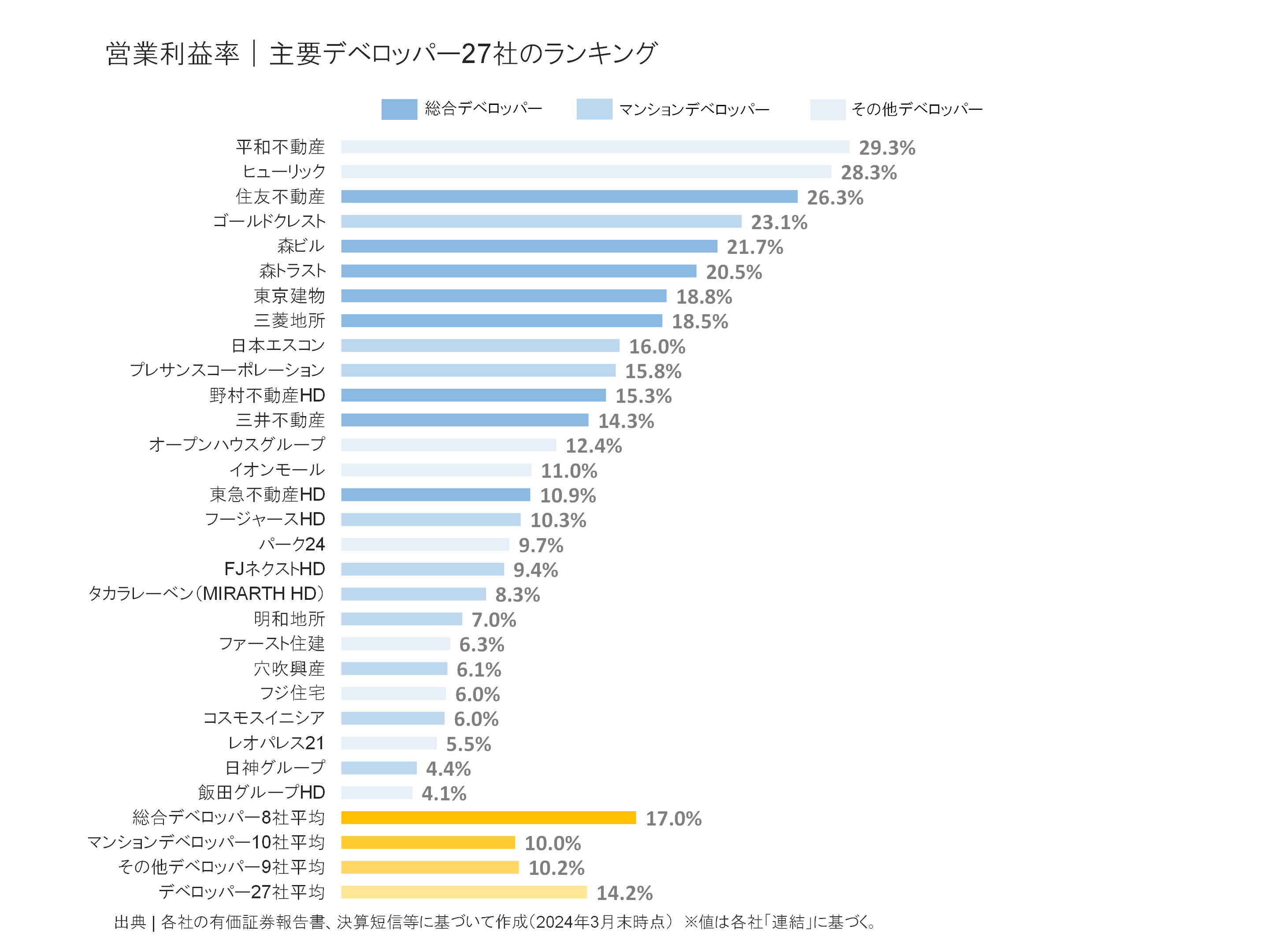 デベロッパー27社の営業利益率ランキング
