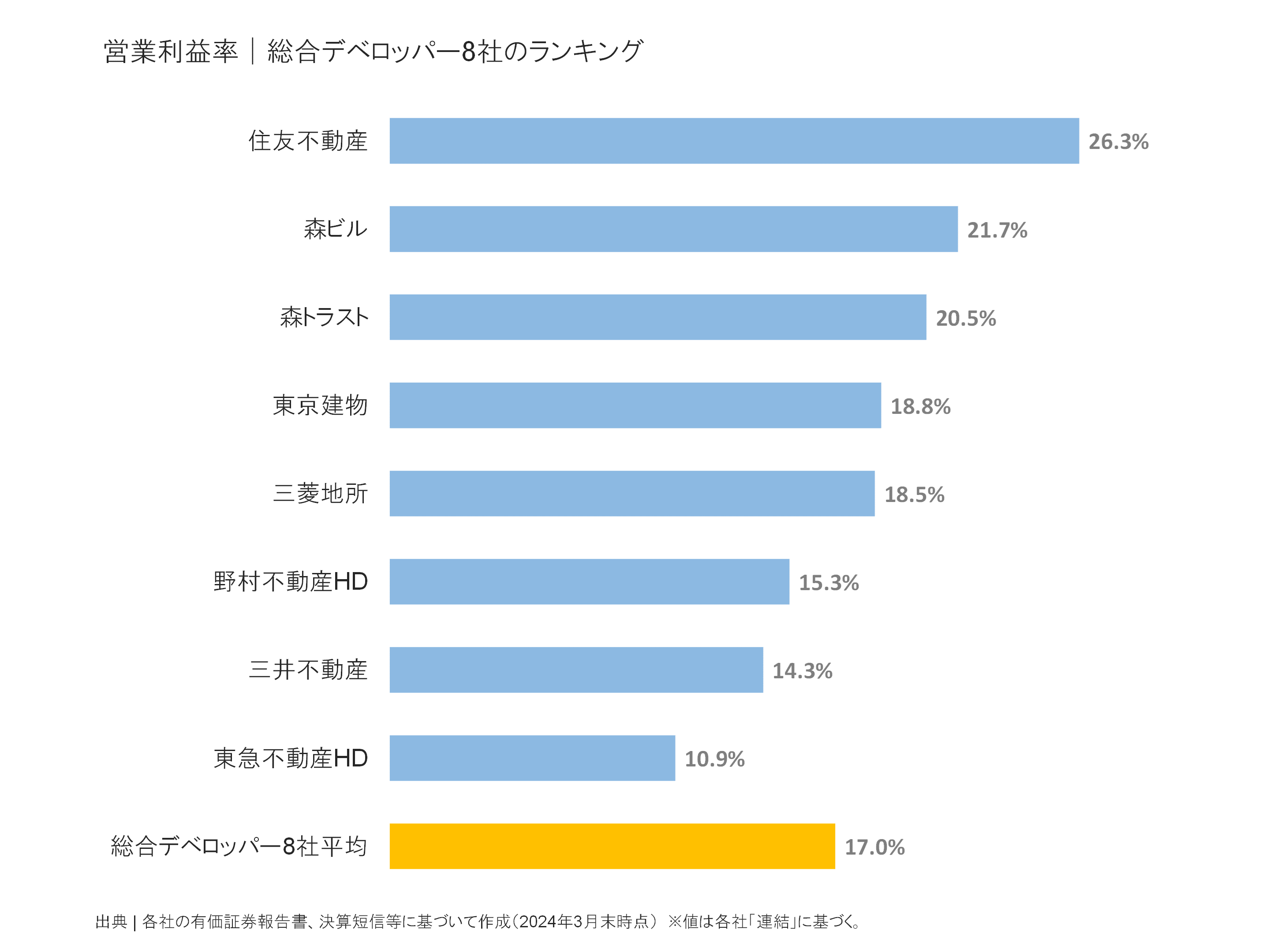 総合デベロッパーの営業利益率ランキング