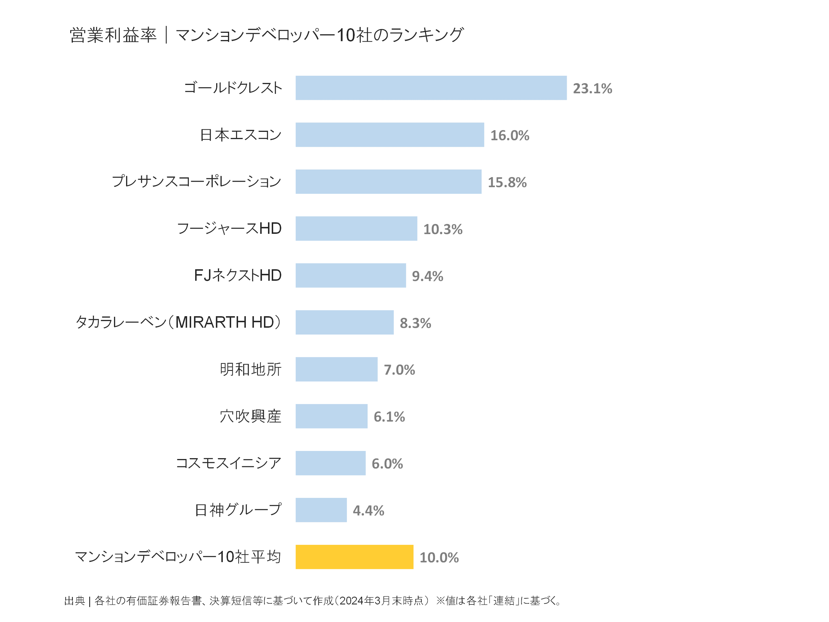 マンションデベロッパーの営業利益率ランキング