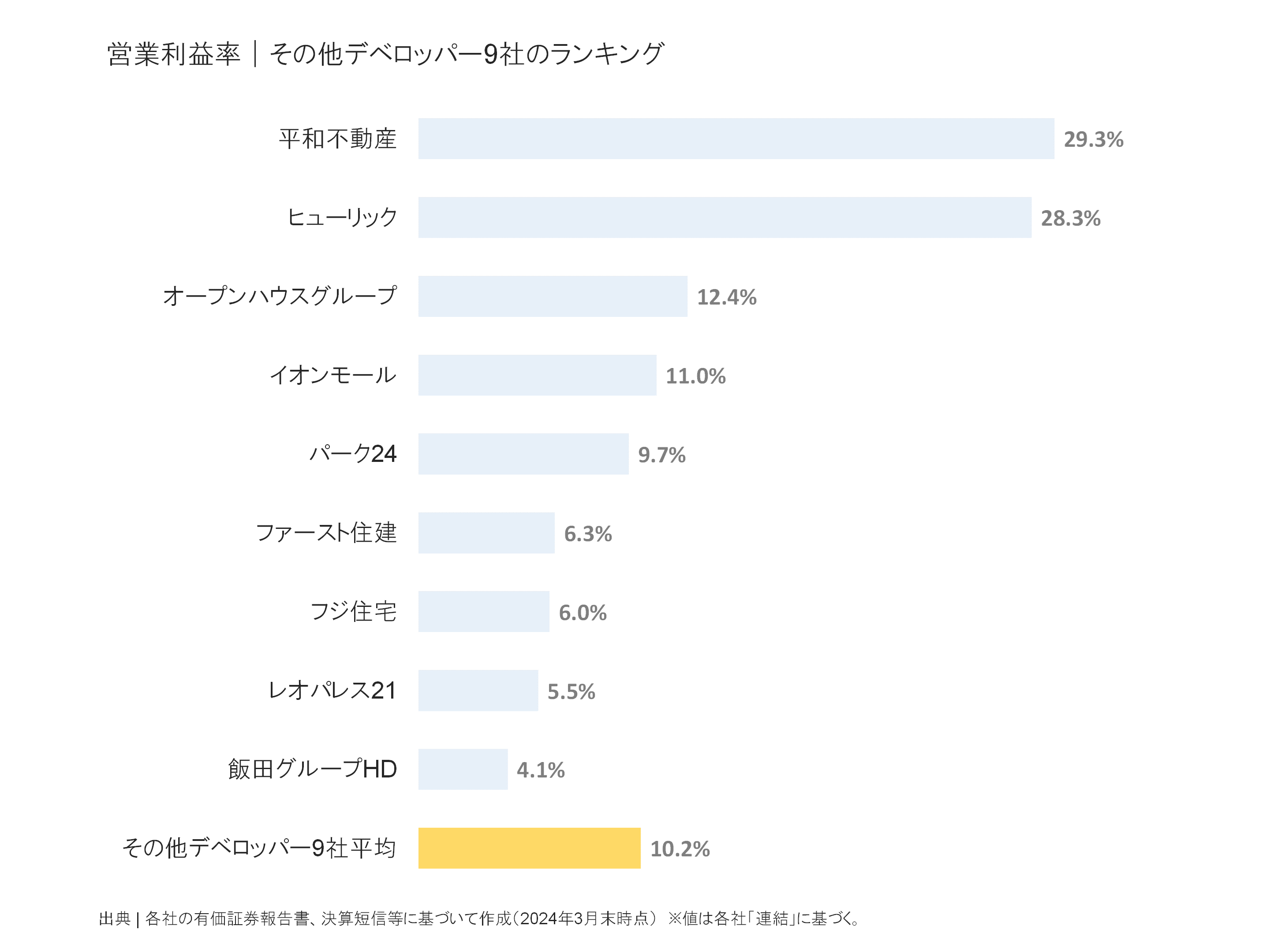 その他デベロッパーの営業利益率ランキング