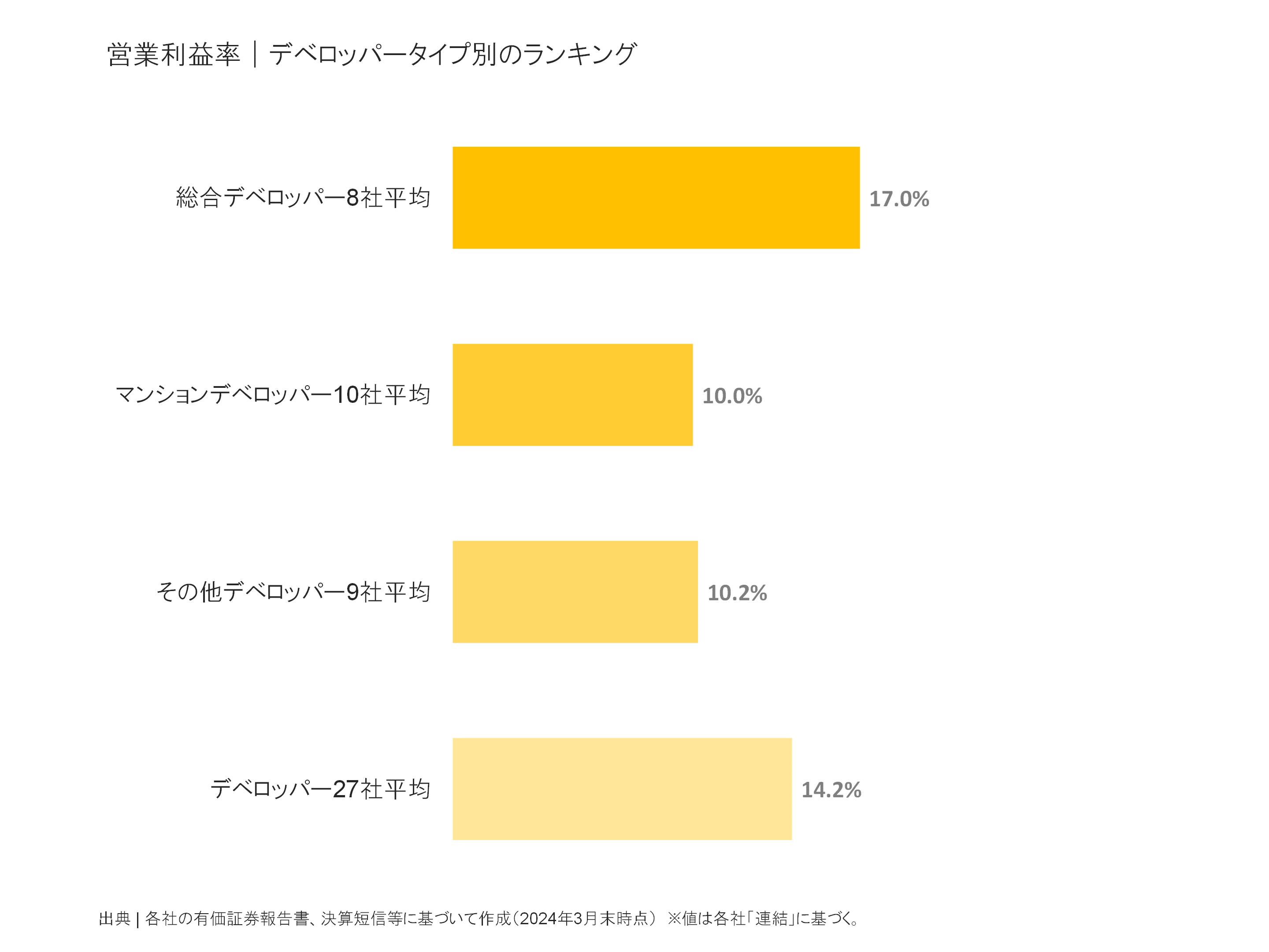 デベロッパータイプ別の営業利益率比較