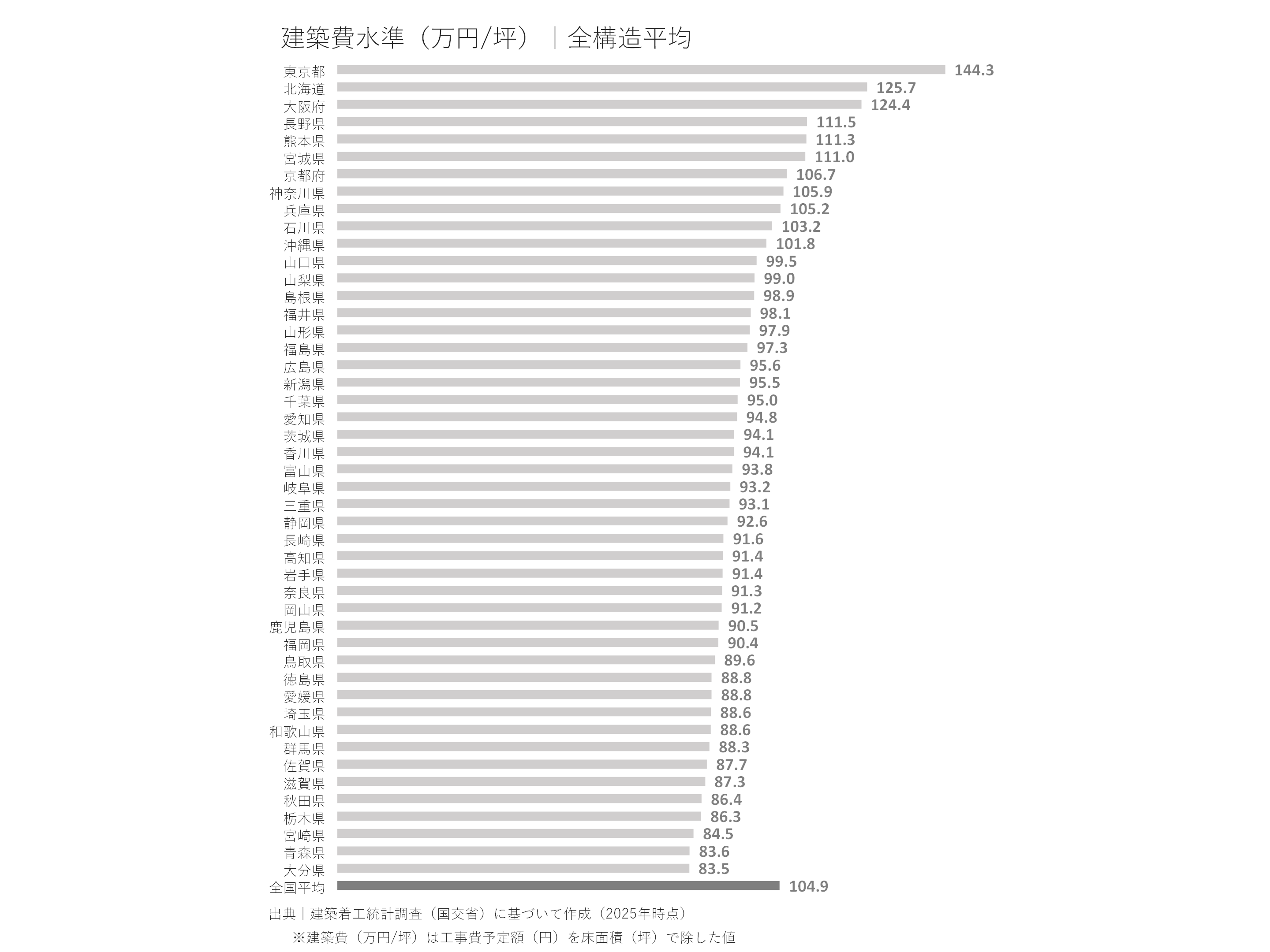 全構造平均の建築費水準（万円/坪）｜都道府県別