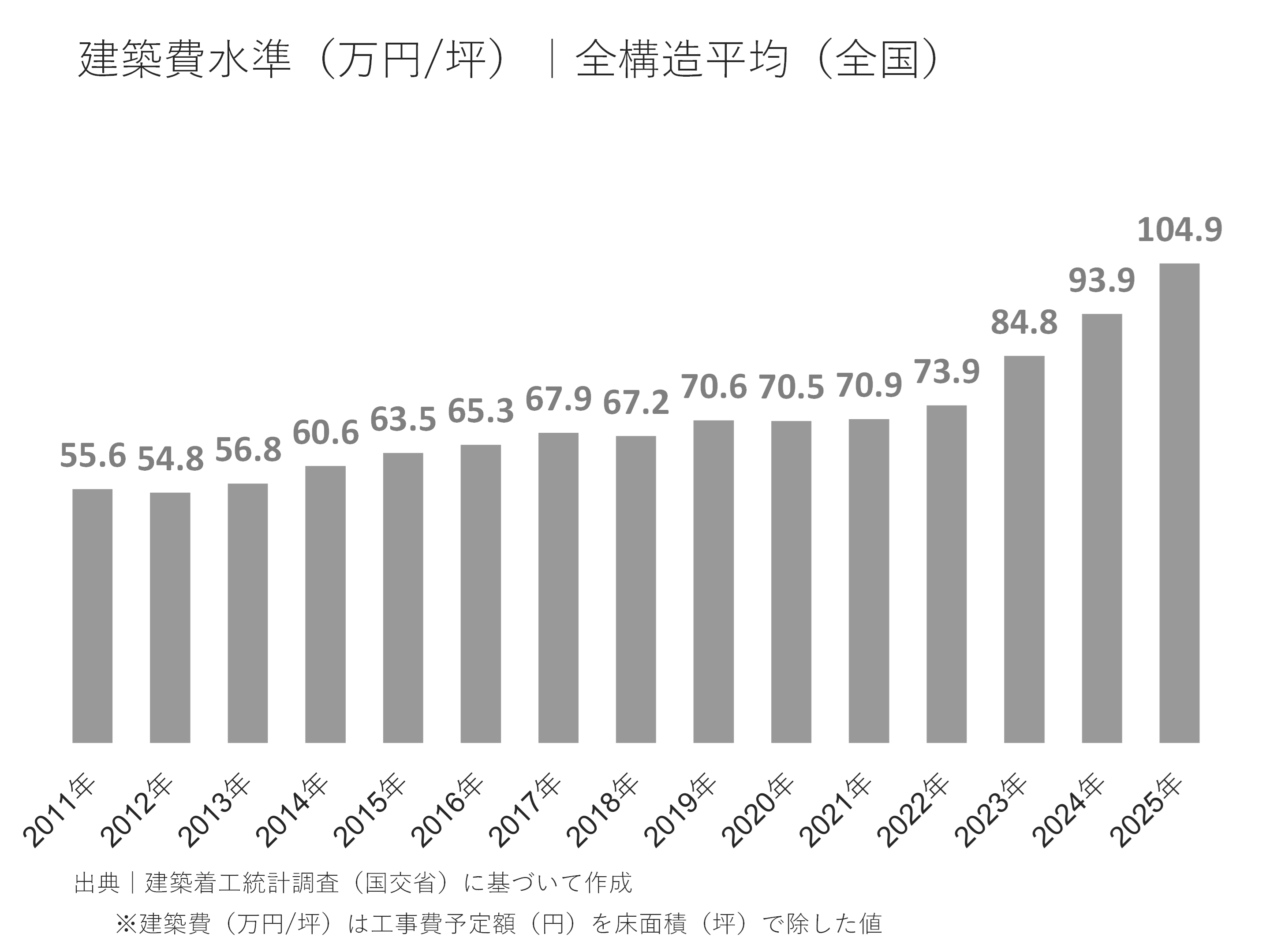 全国における建築費水準の傾向（万円/坪）｜全構造平均