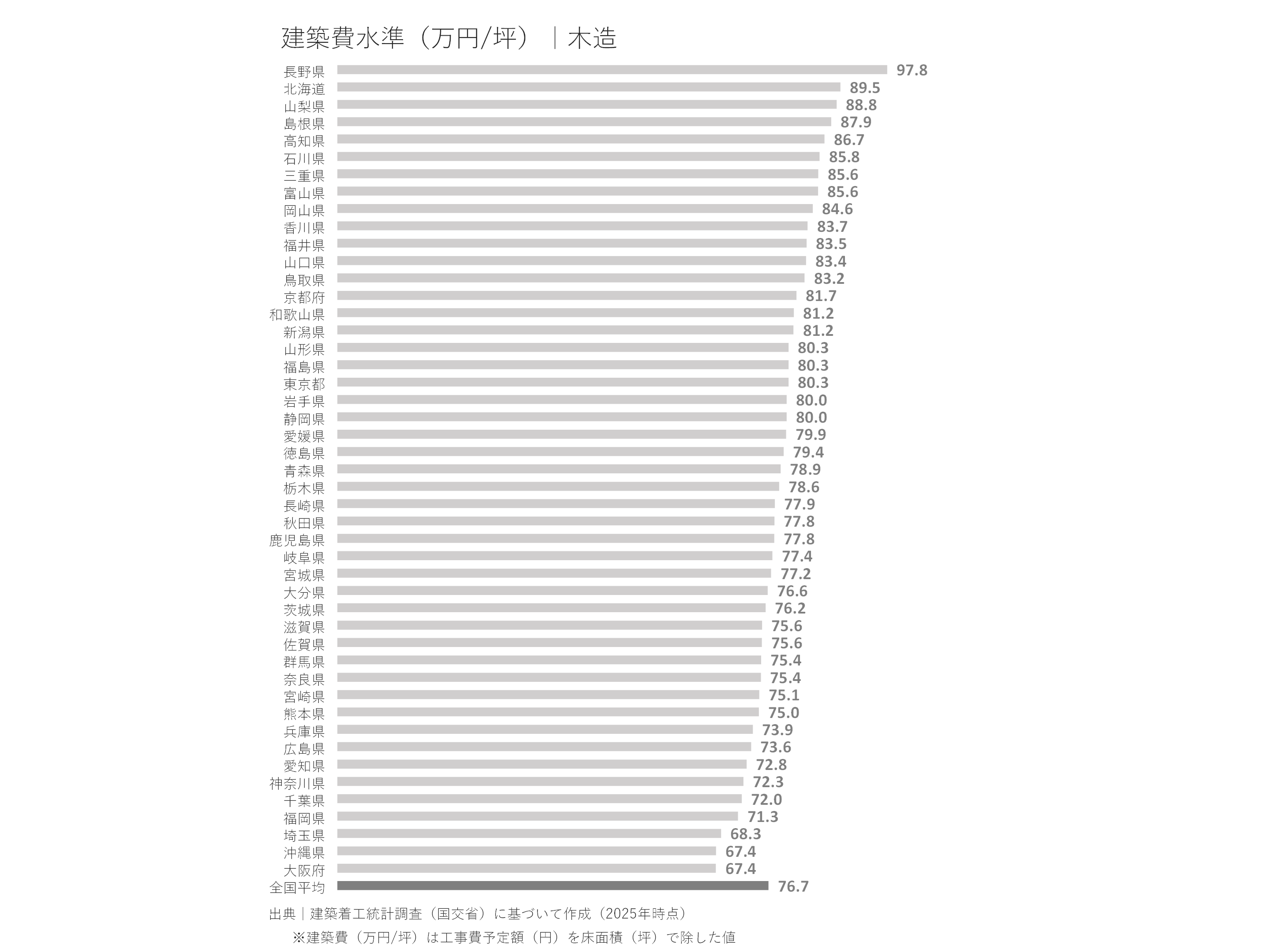 木造の建築費水準（万円/坪）｜都道府県別