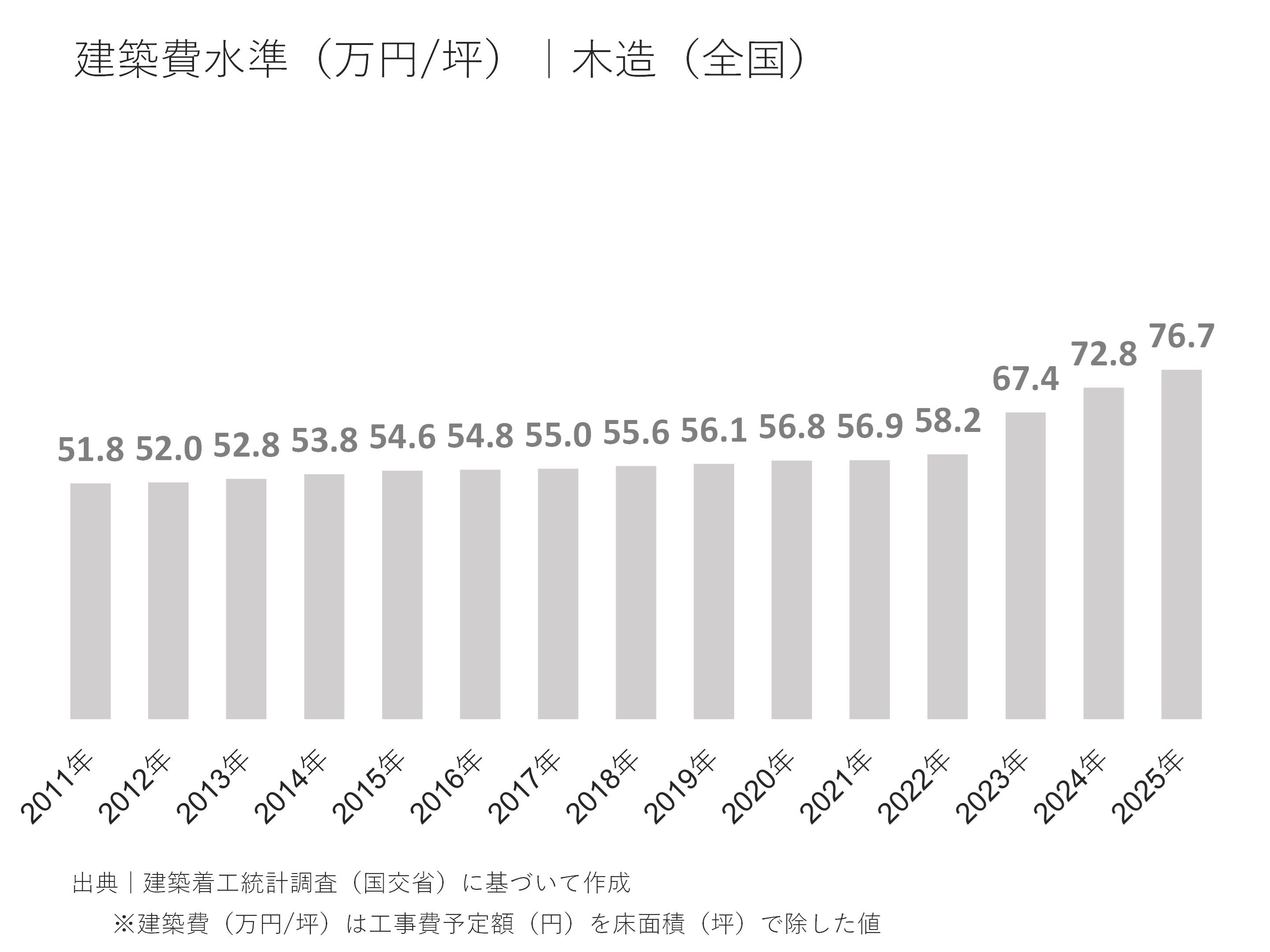 全国における建築費水準の傾向（万円/坪）｜木造