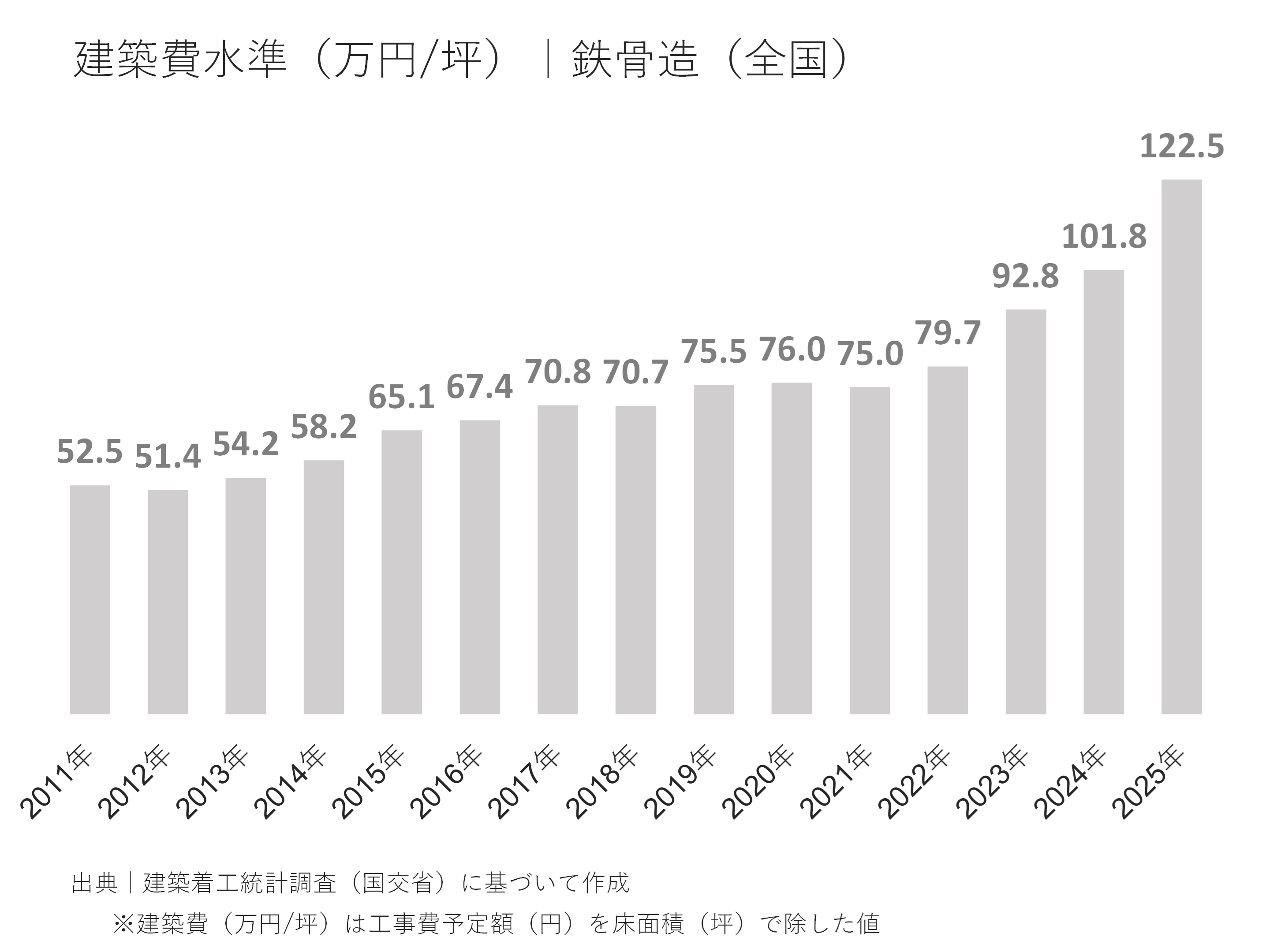 全国における建築費水準の傾向（万円/坪）｜鉄骨造