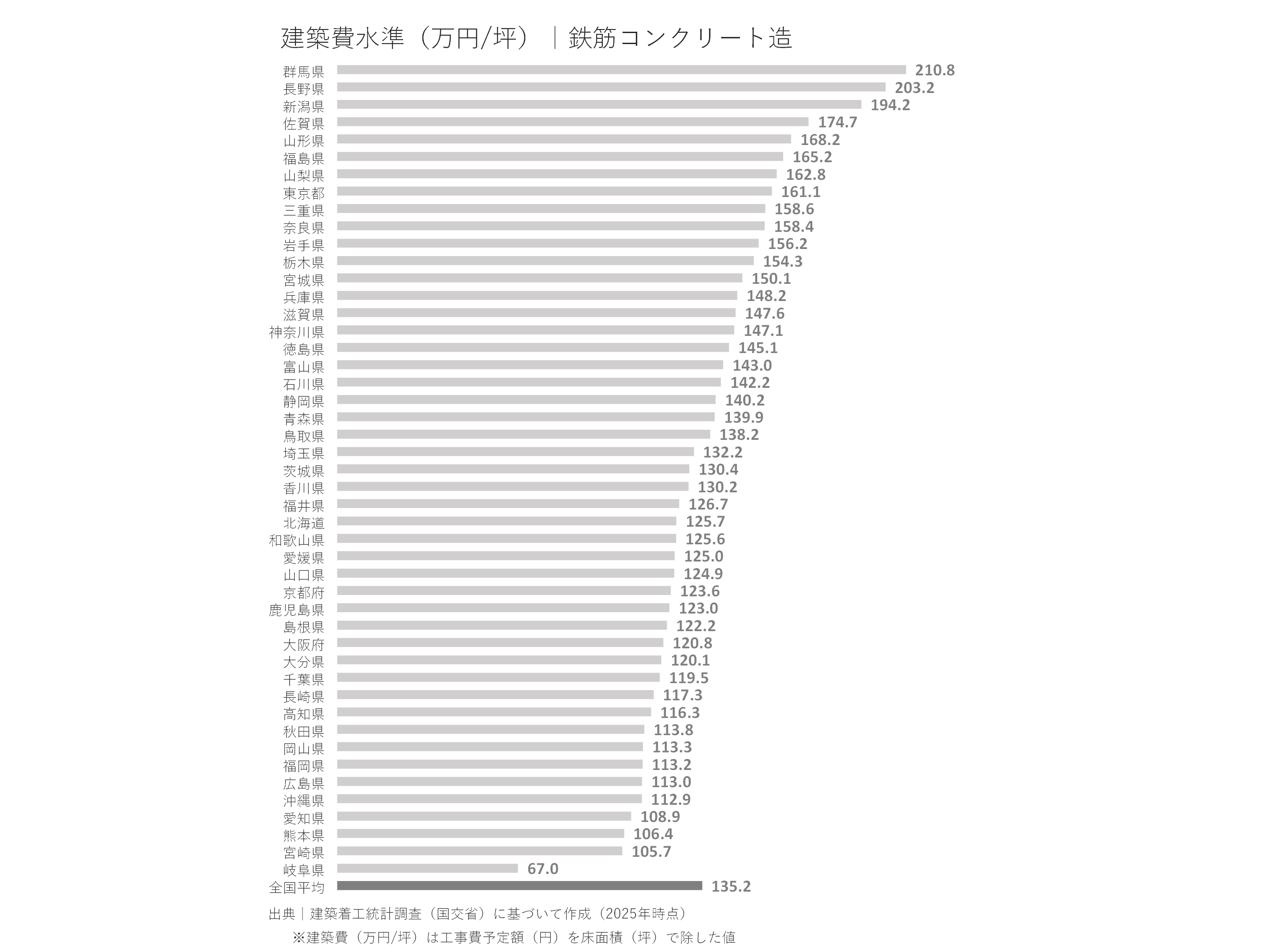 鉄筋コンクリート造の建築費水準（万円/坪）｜都道府県別