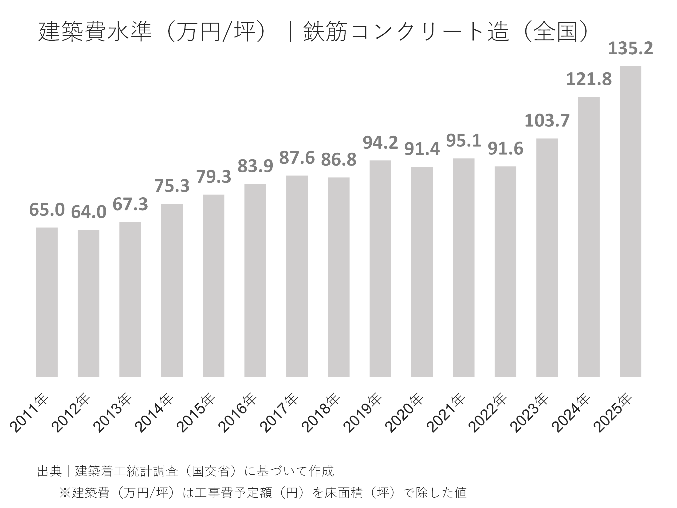 全国における建築費水準の傾向（万円/坪）｜鉄筋コンクリート造