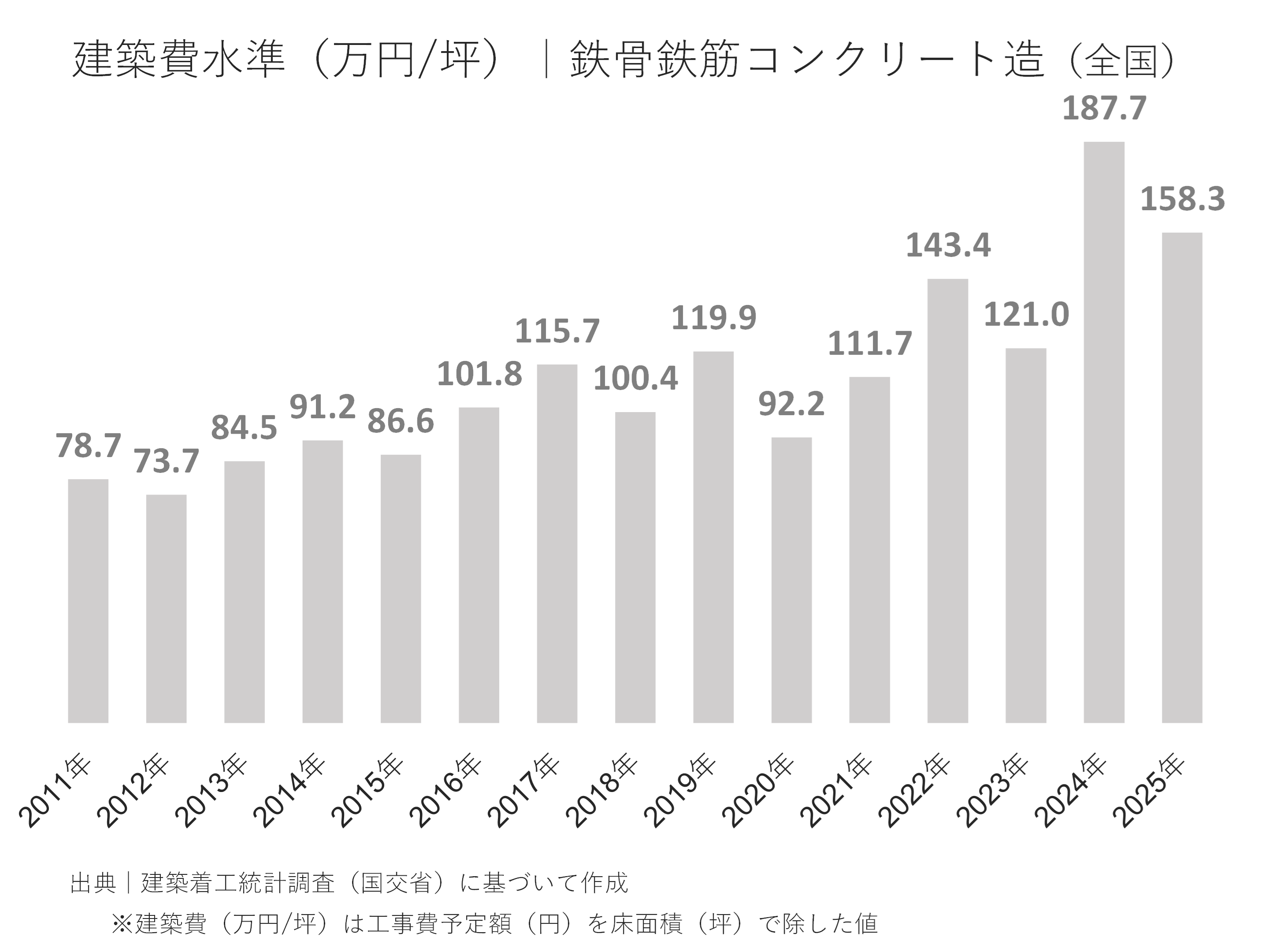 全国における建築費水準の傾向（万円/坪）｜鉄骨鉄筋コンクリート造