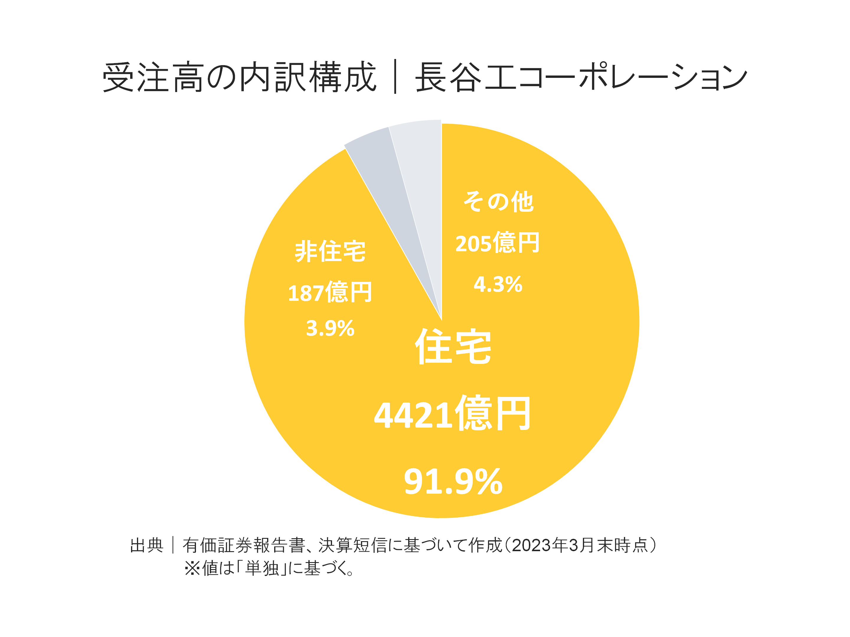 長谷工コーポレーションの受注高内訳構成