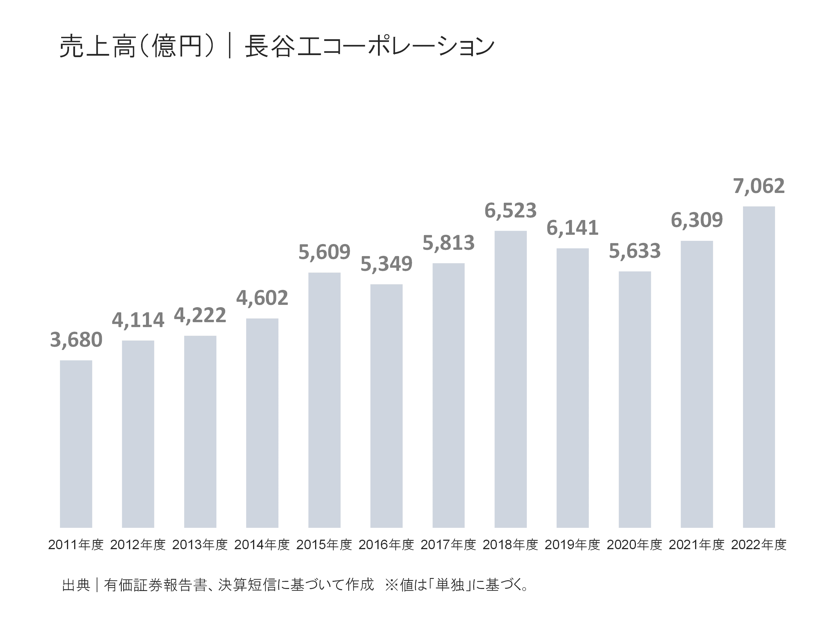 長谷工コーポレーションの売上高