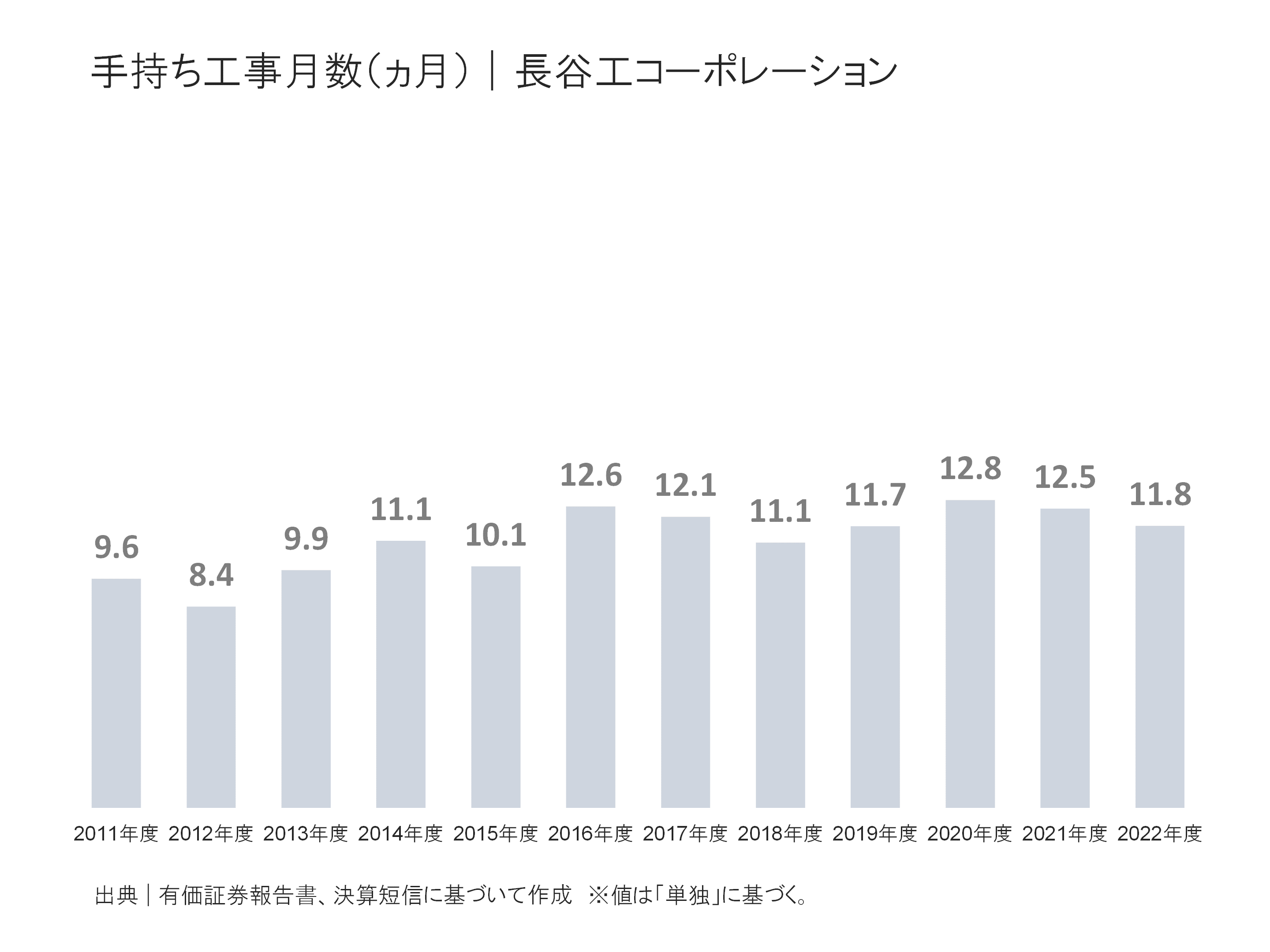 長谷工コーポレーションの手持ち工事月数