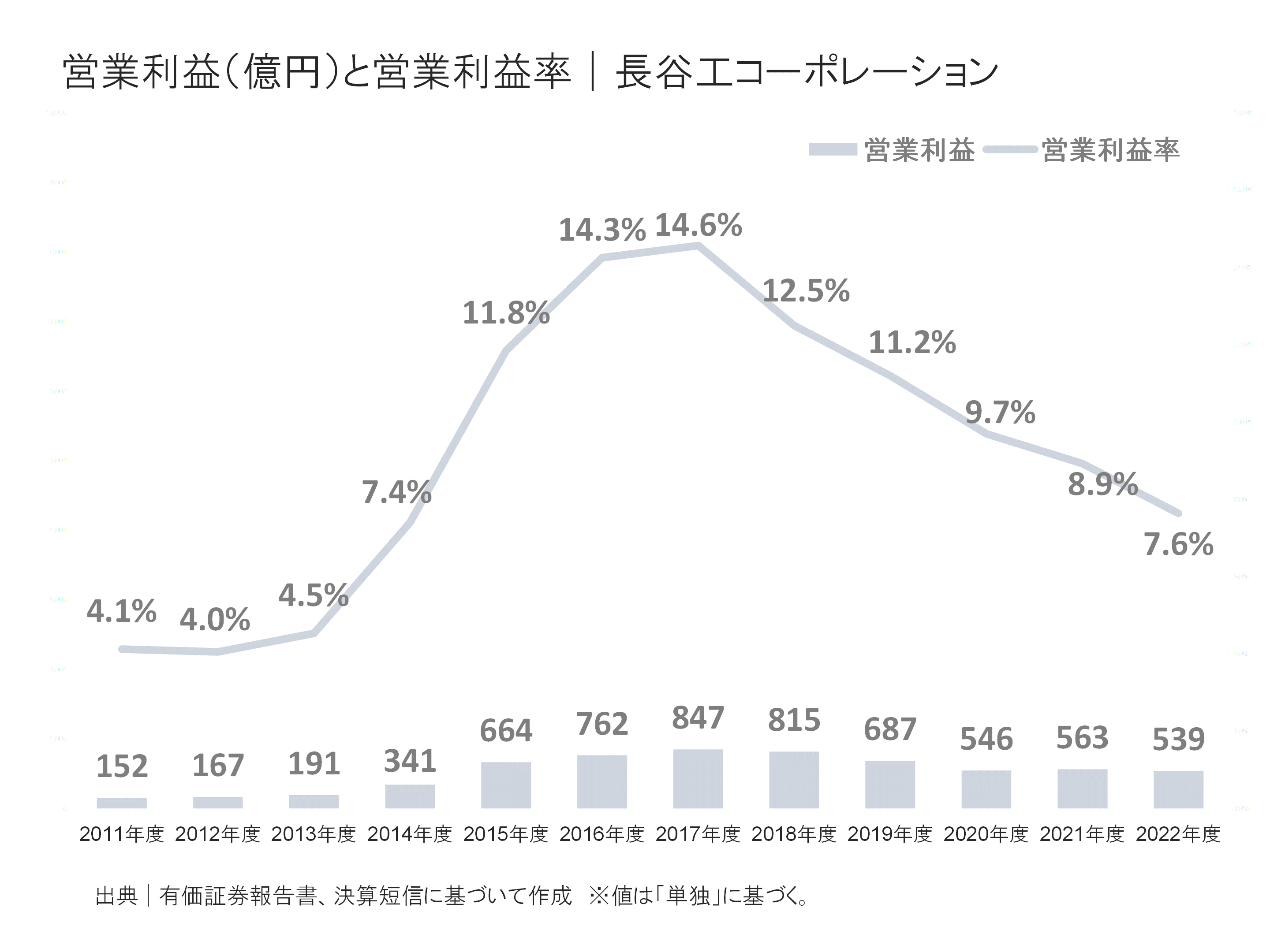 長谷工コーポレーションの営業利益と営業利益率